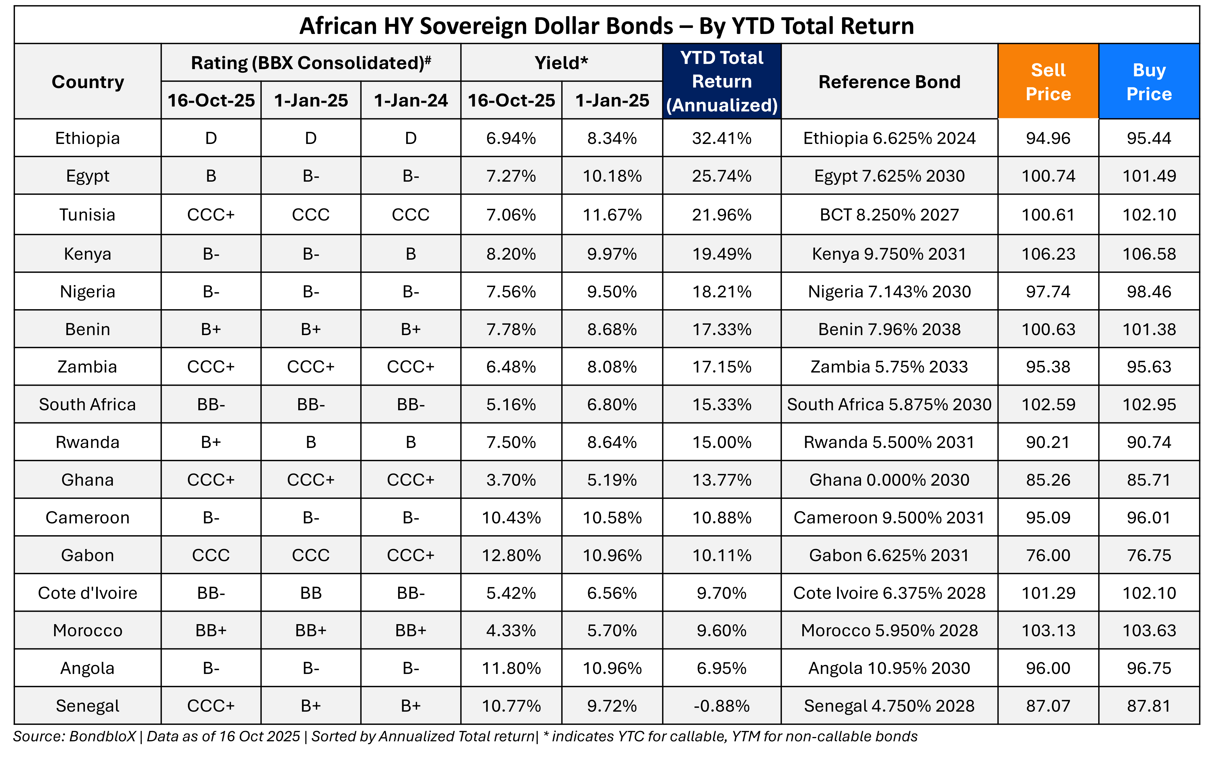 Afric sov table