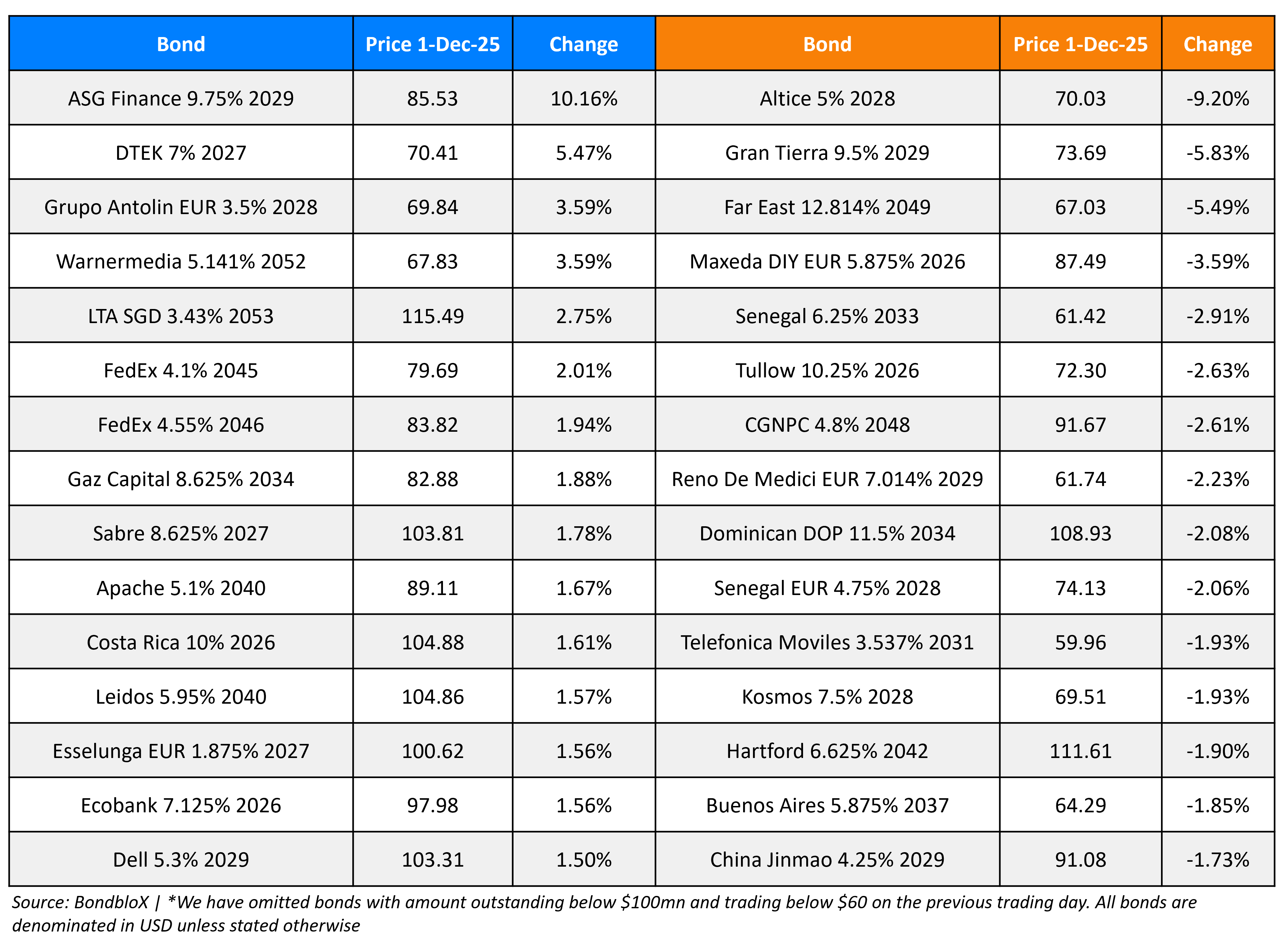 BondbloX Gainer Losers 01 Dec 25