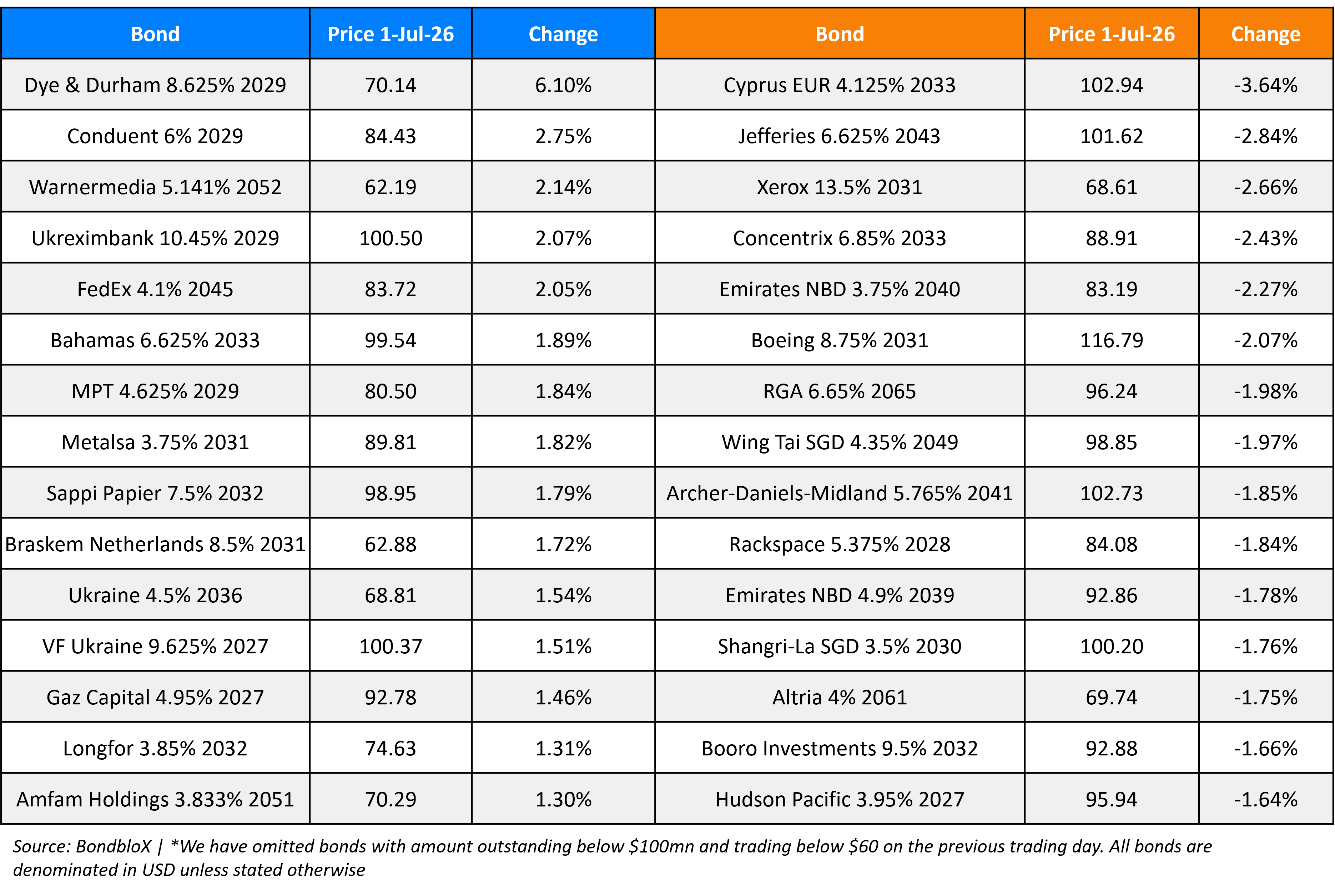 BondbloX Gainer Losers 01 Jul 26