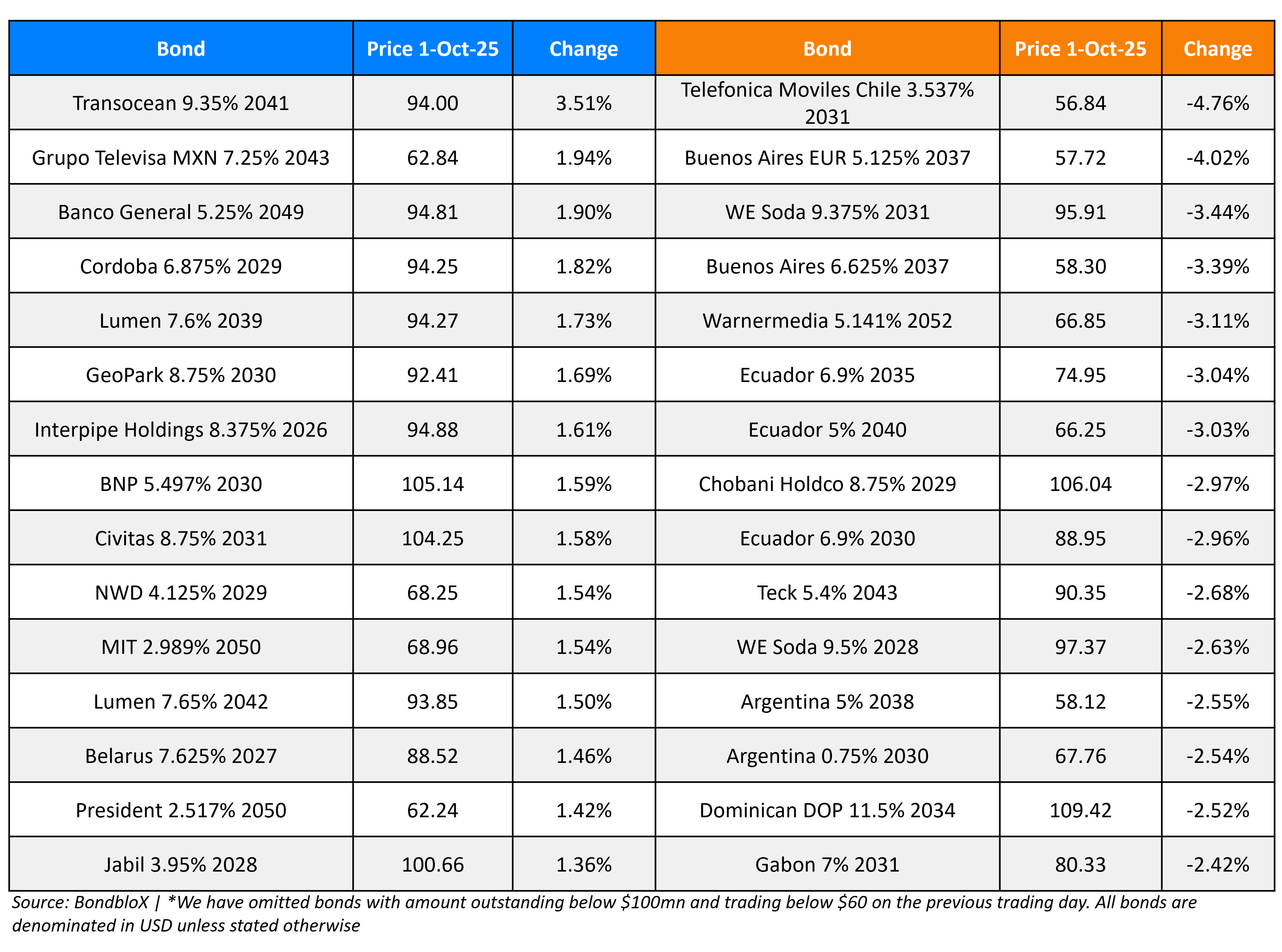BondbloX Gainer Losers 01 Oct 25