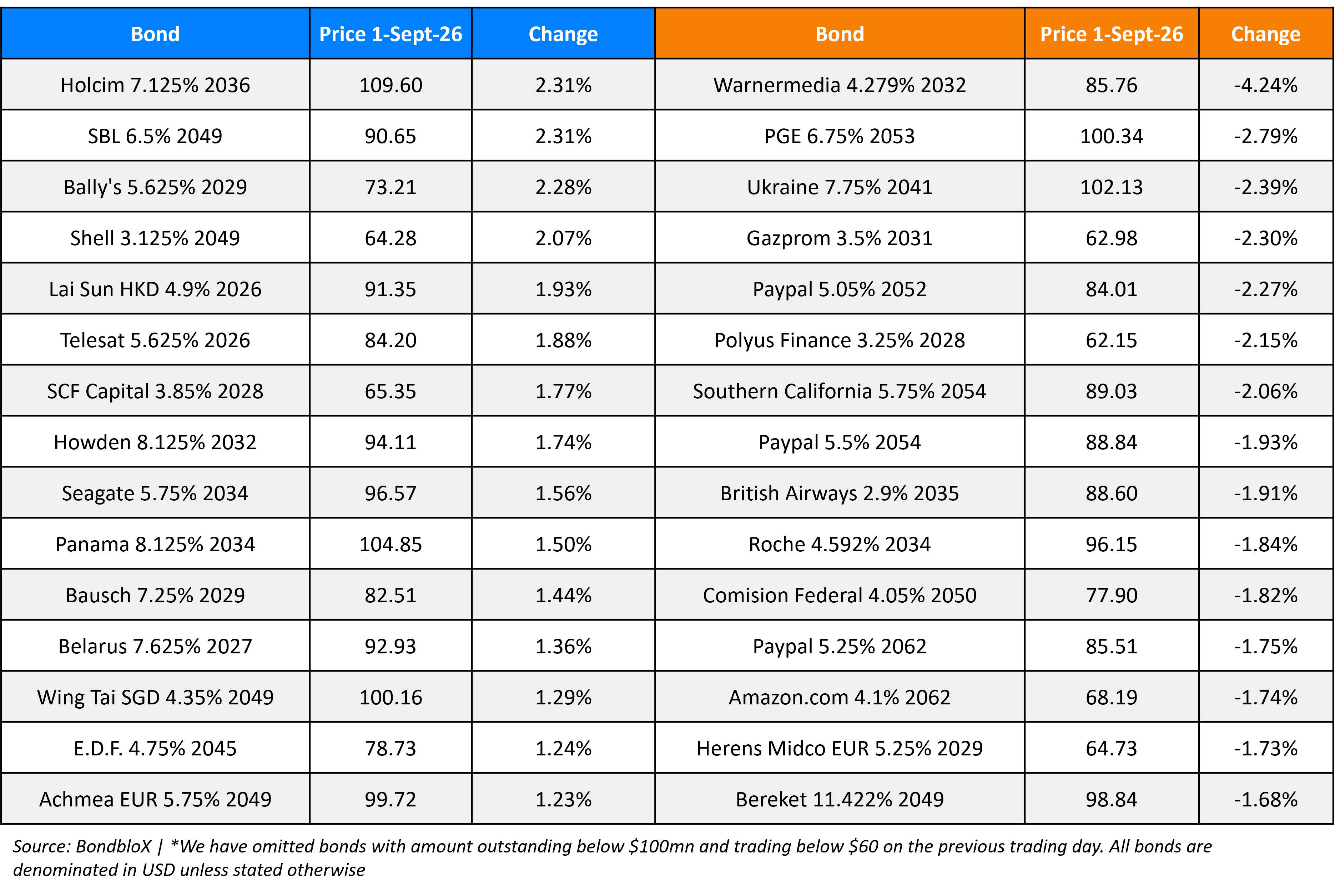 BondbloX Gainer Losers 01 Sep 26