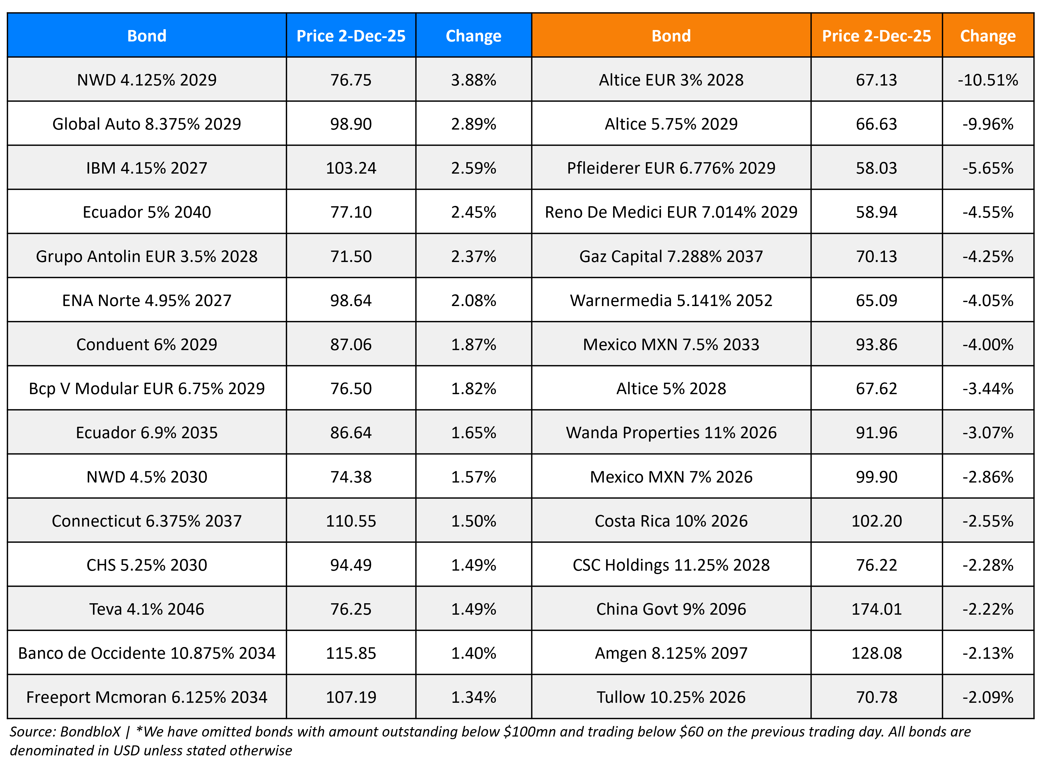 BondbloX Gainer Losers 02 Dec 25