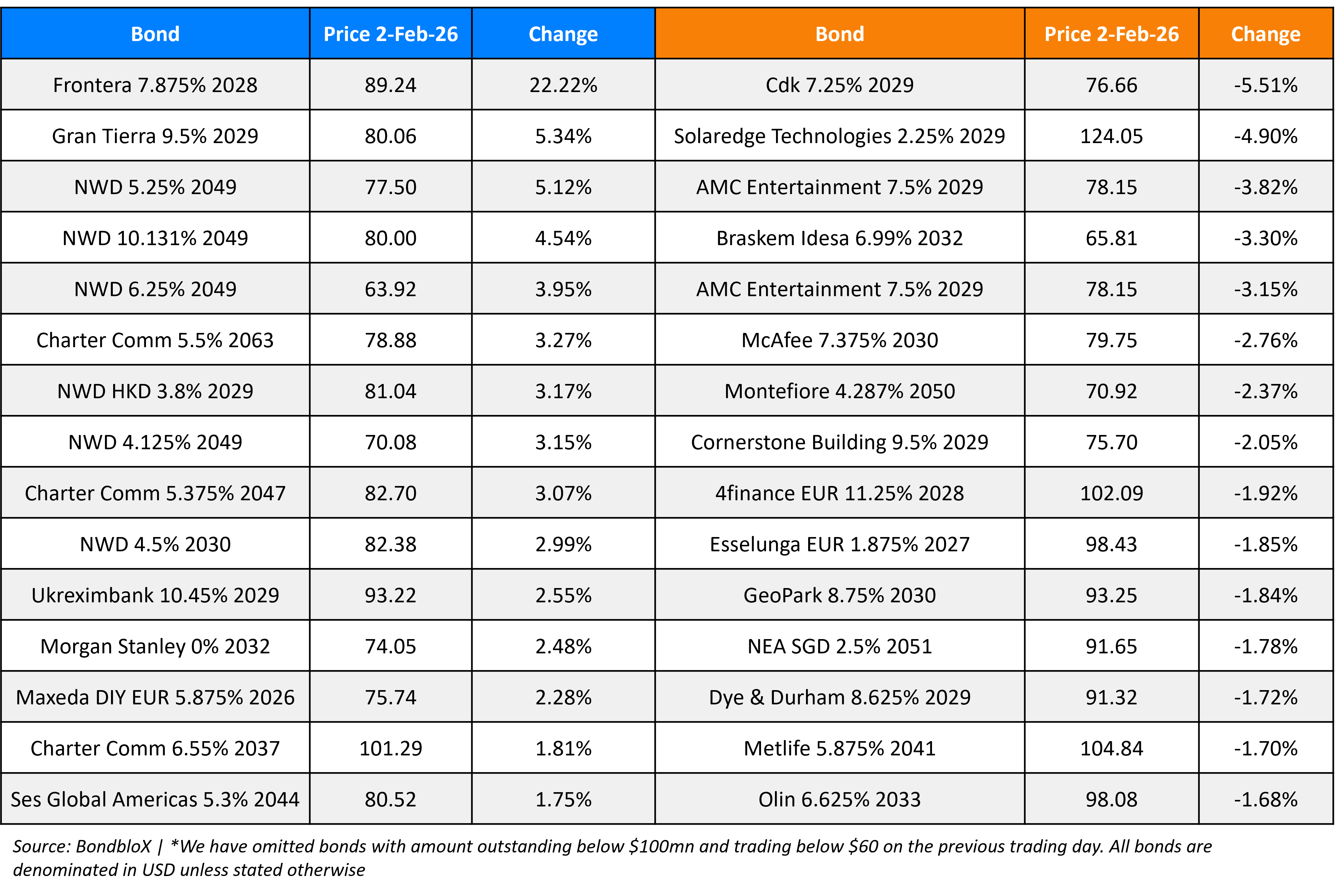 BondbloX Gainer Losers 02 Feb 26