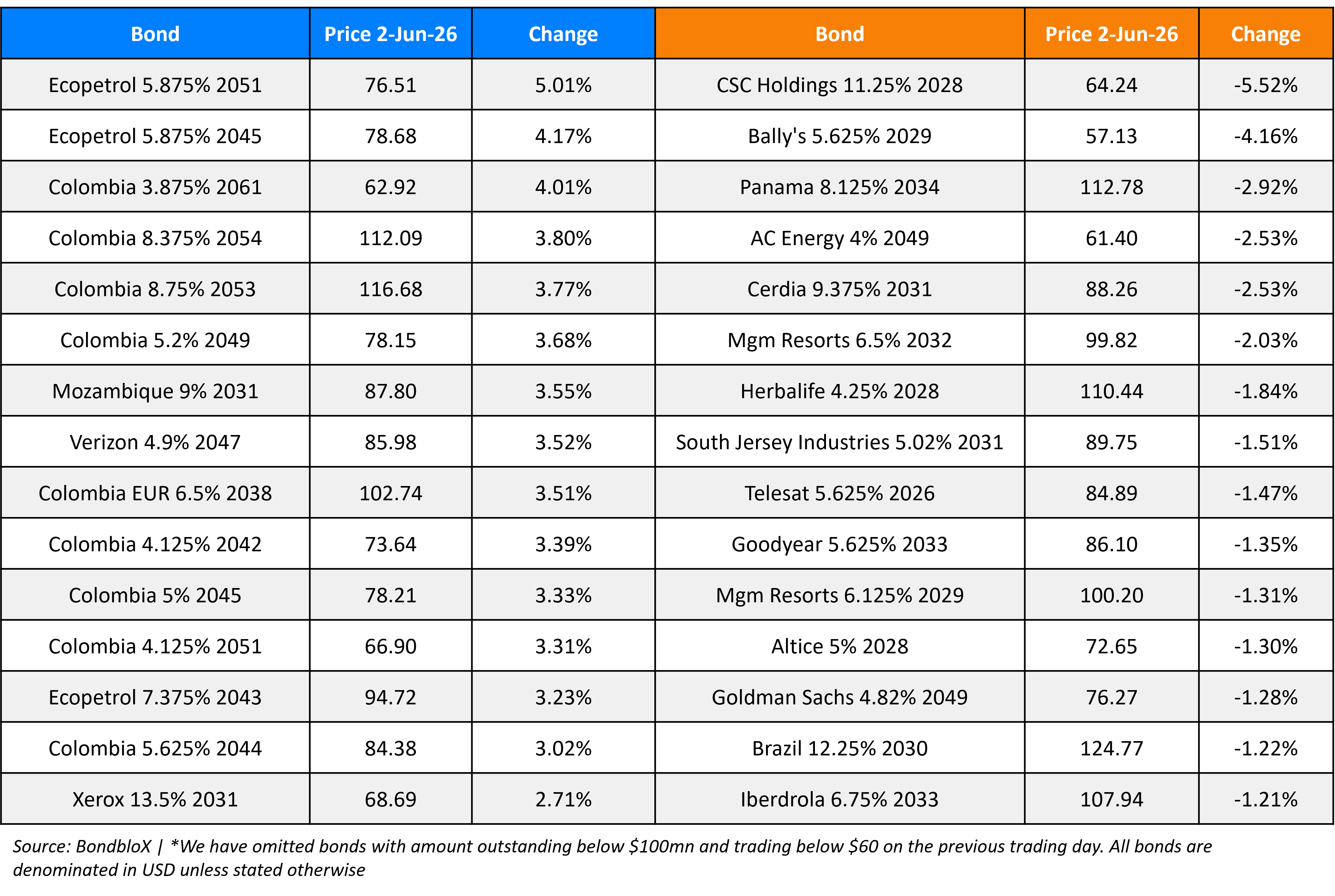 BondbloX Gainer Losers 02 Jun 26