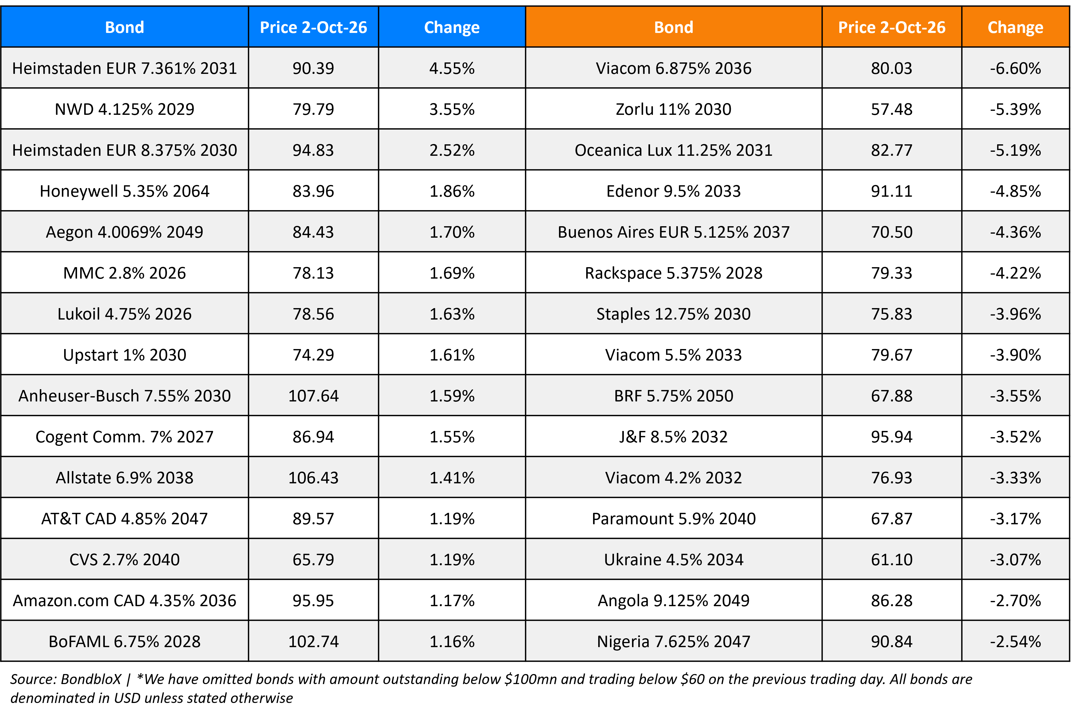 BondbloX Gainer Losers 02 Oct 26