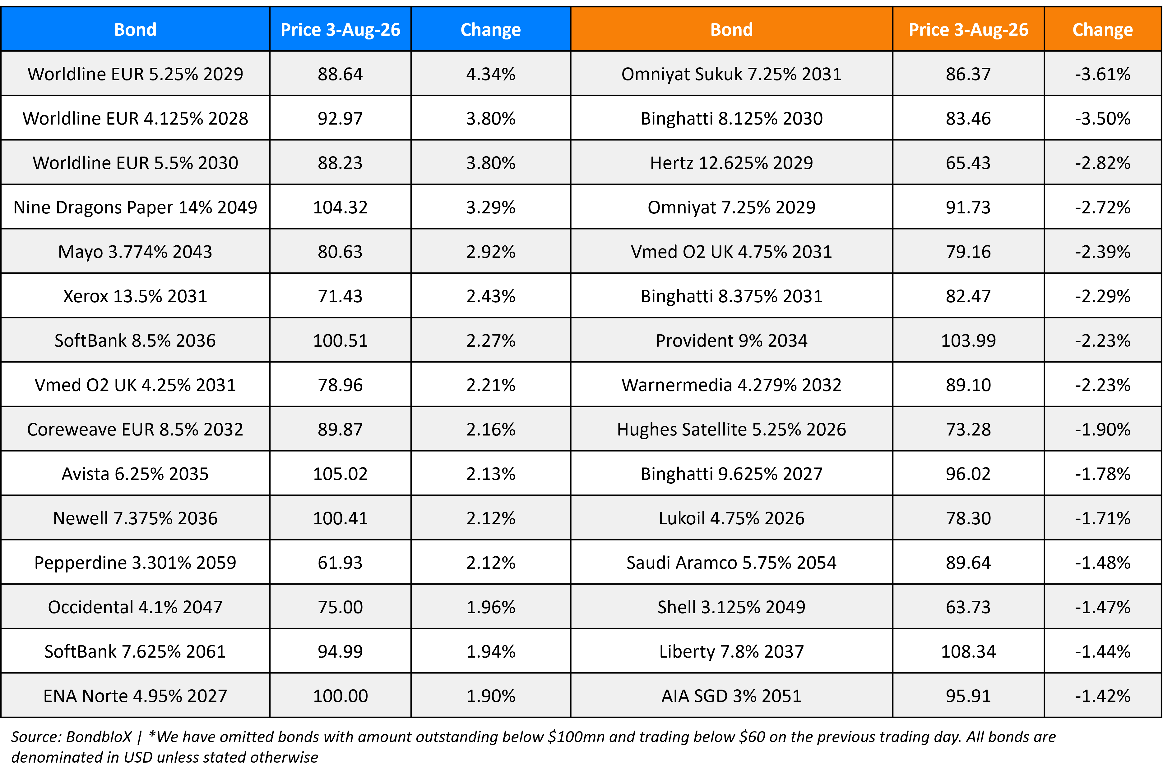 BondbloX Gainer Losers 03 Aug 26