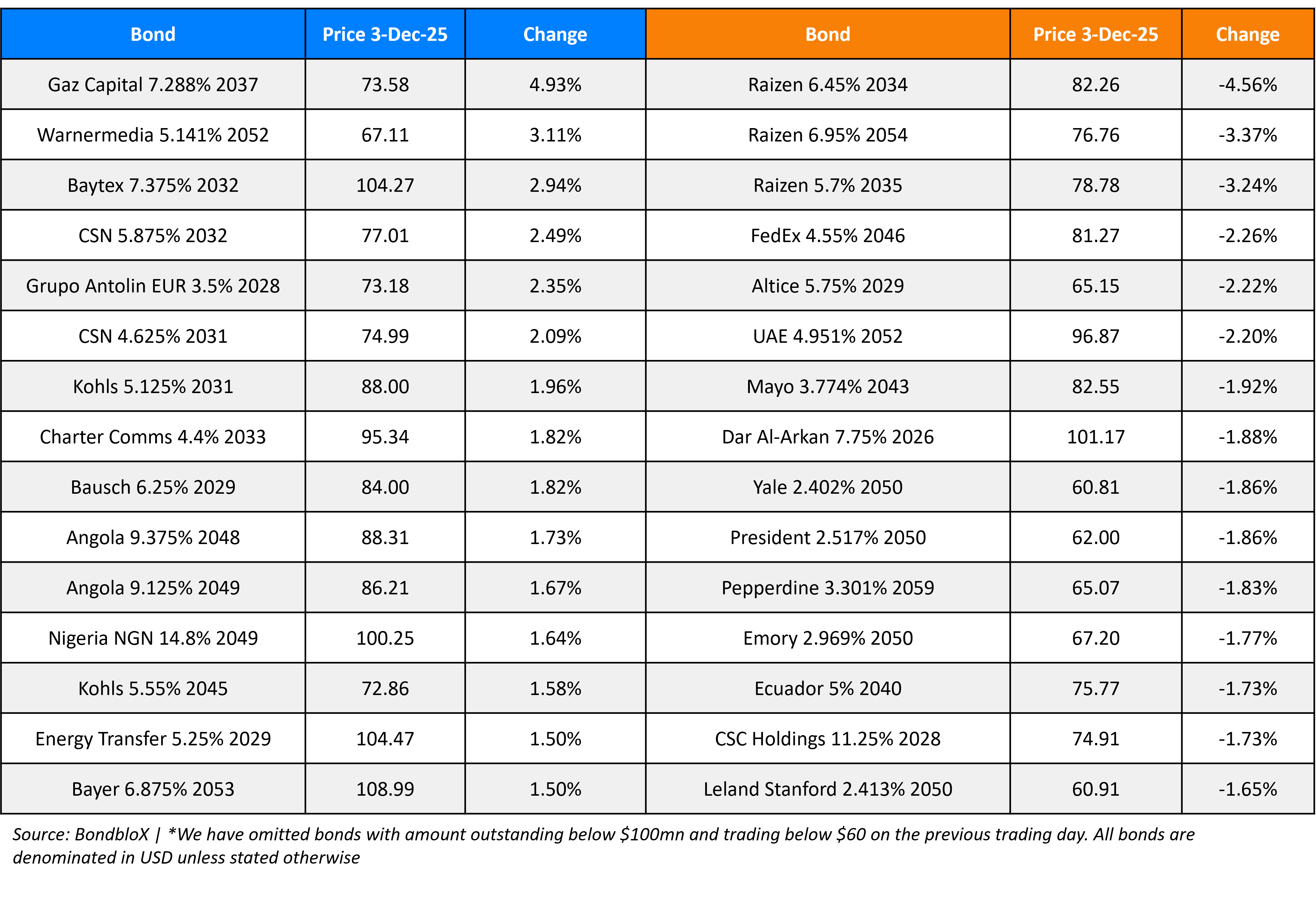 BondbloX Gainer Losers 03 Dec 25