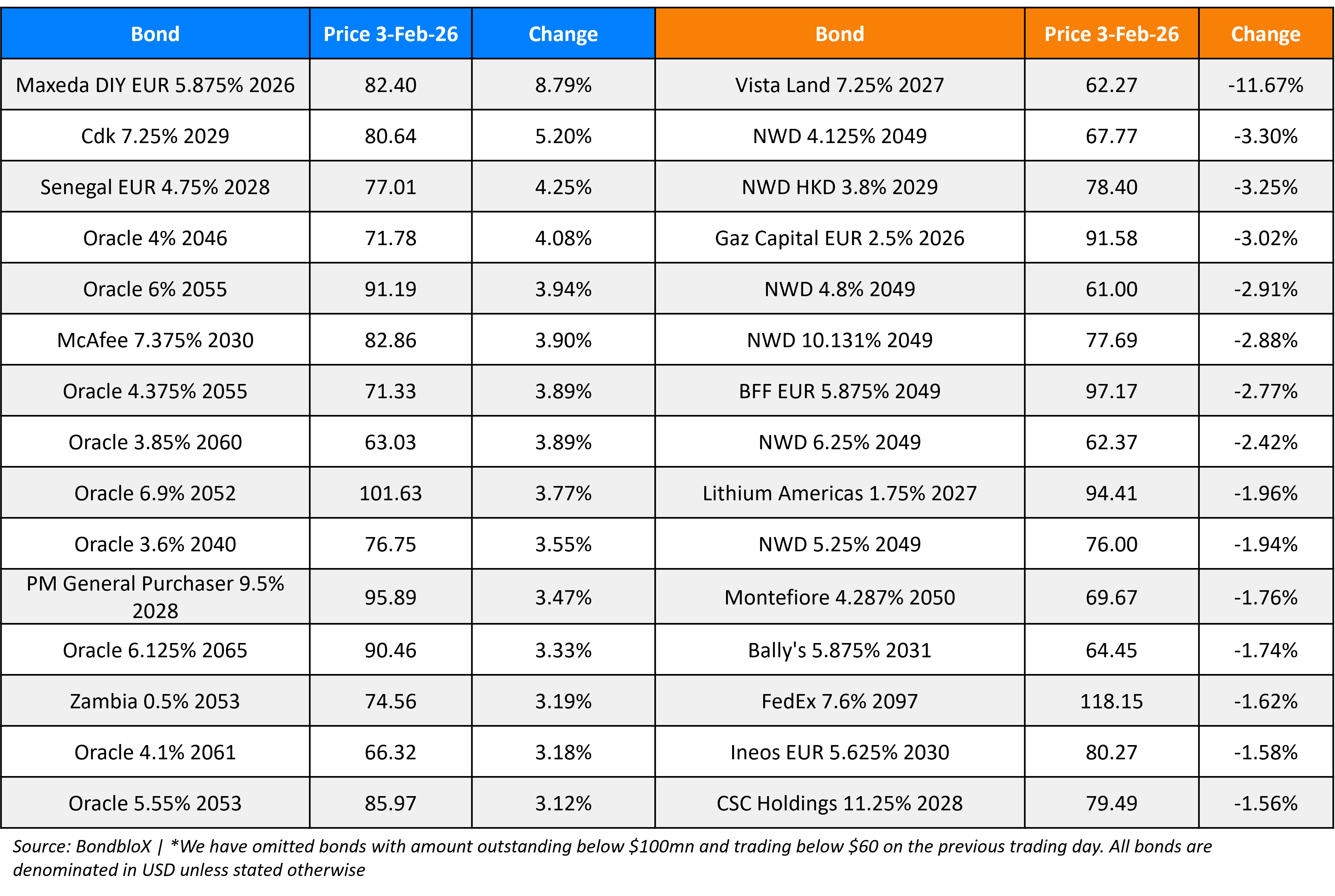 BondbloX Gainer Losers 03 Feb 26
