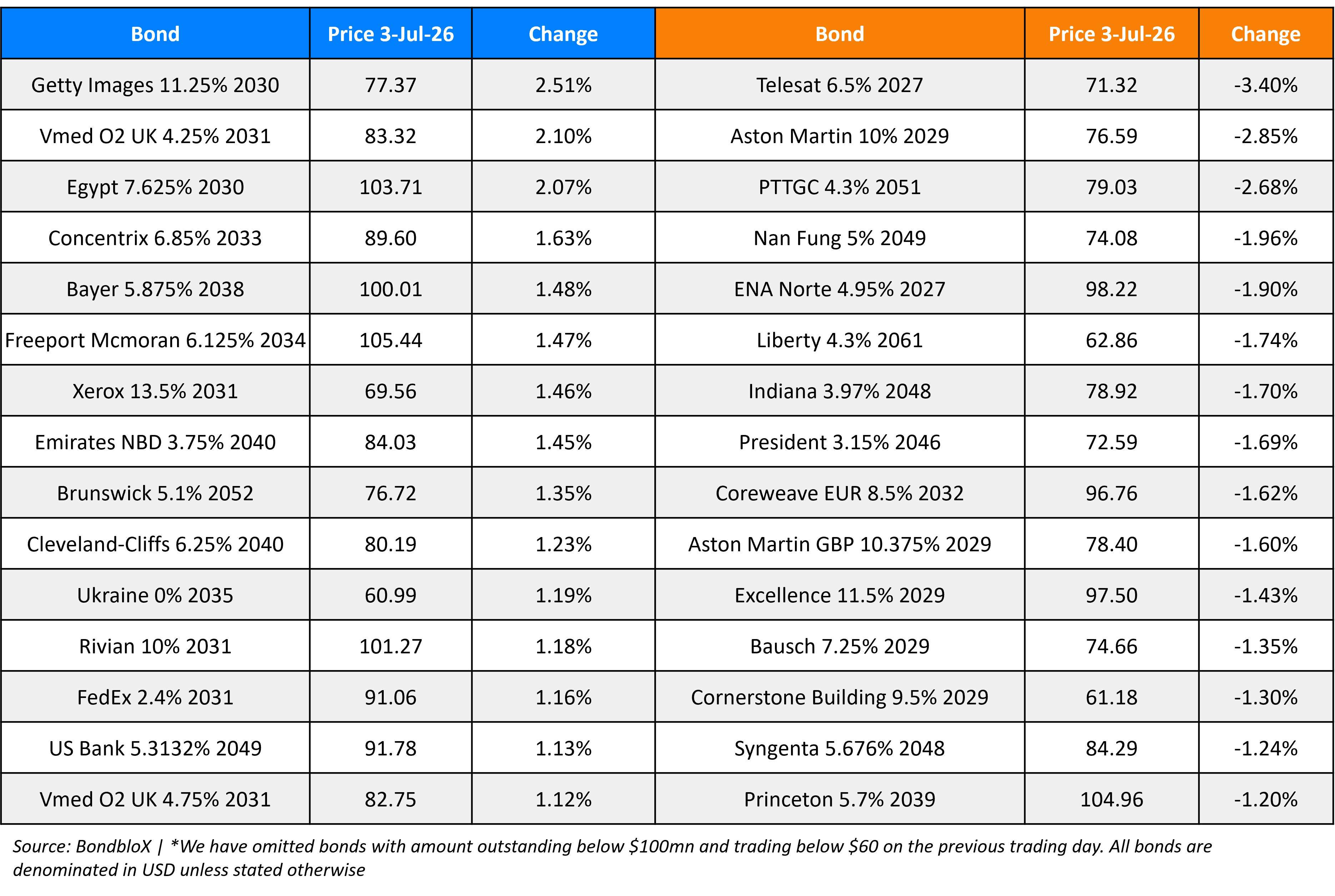 BondbloX Gainer Losers 03 Jul 26