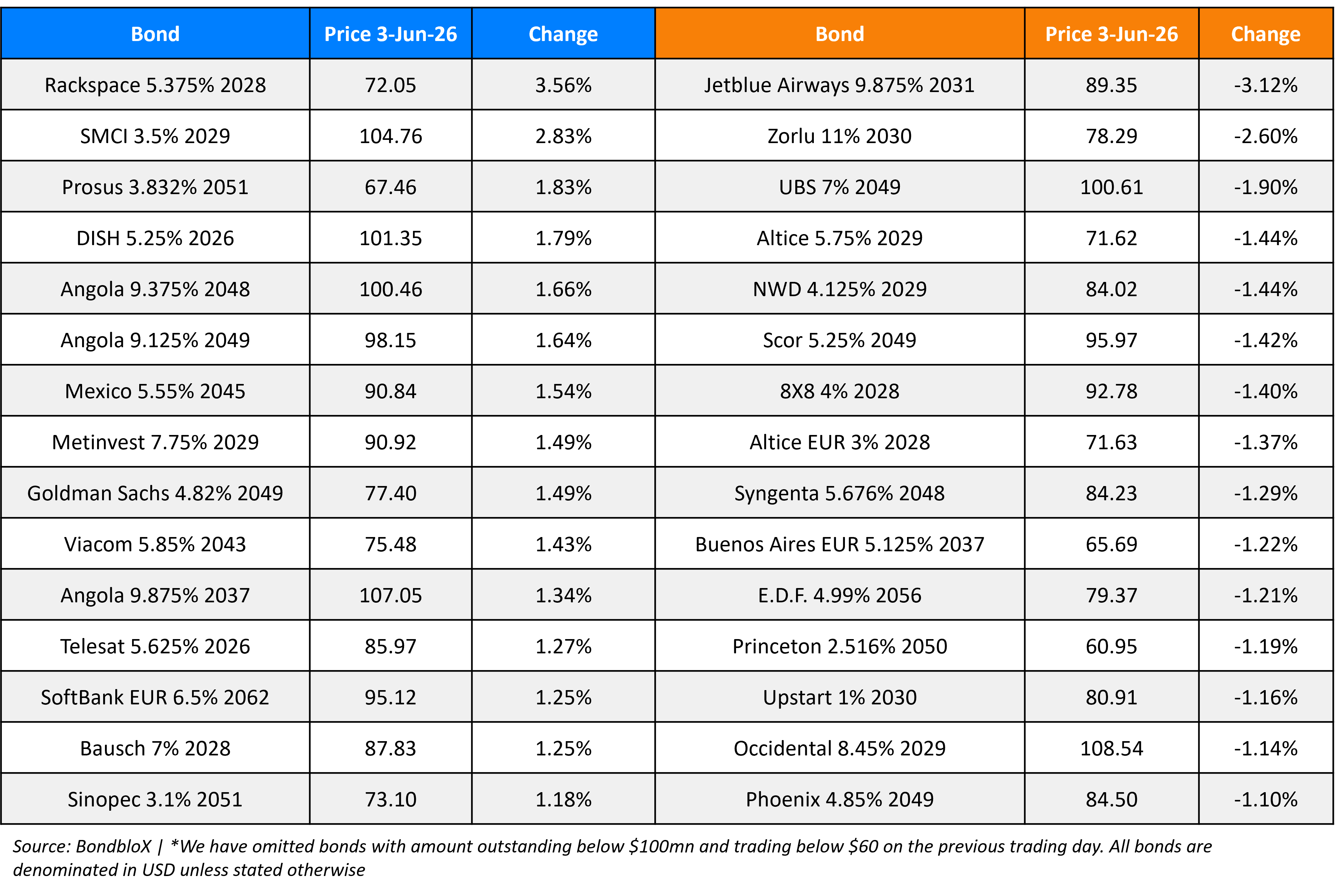 BondbloX Gainer Losers 03 Jun 26