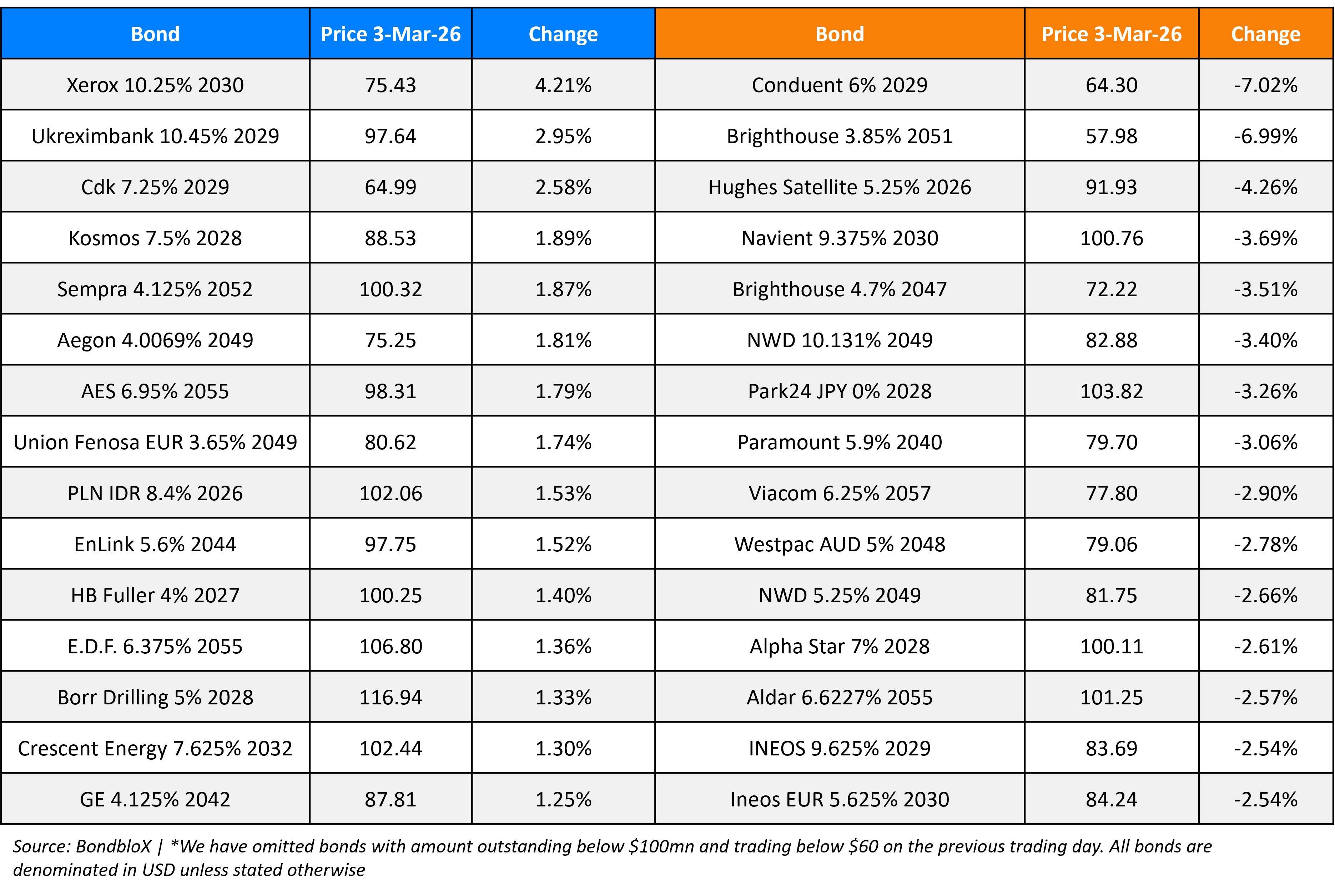BondbloX Gainer Losers 03 Mar 26