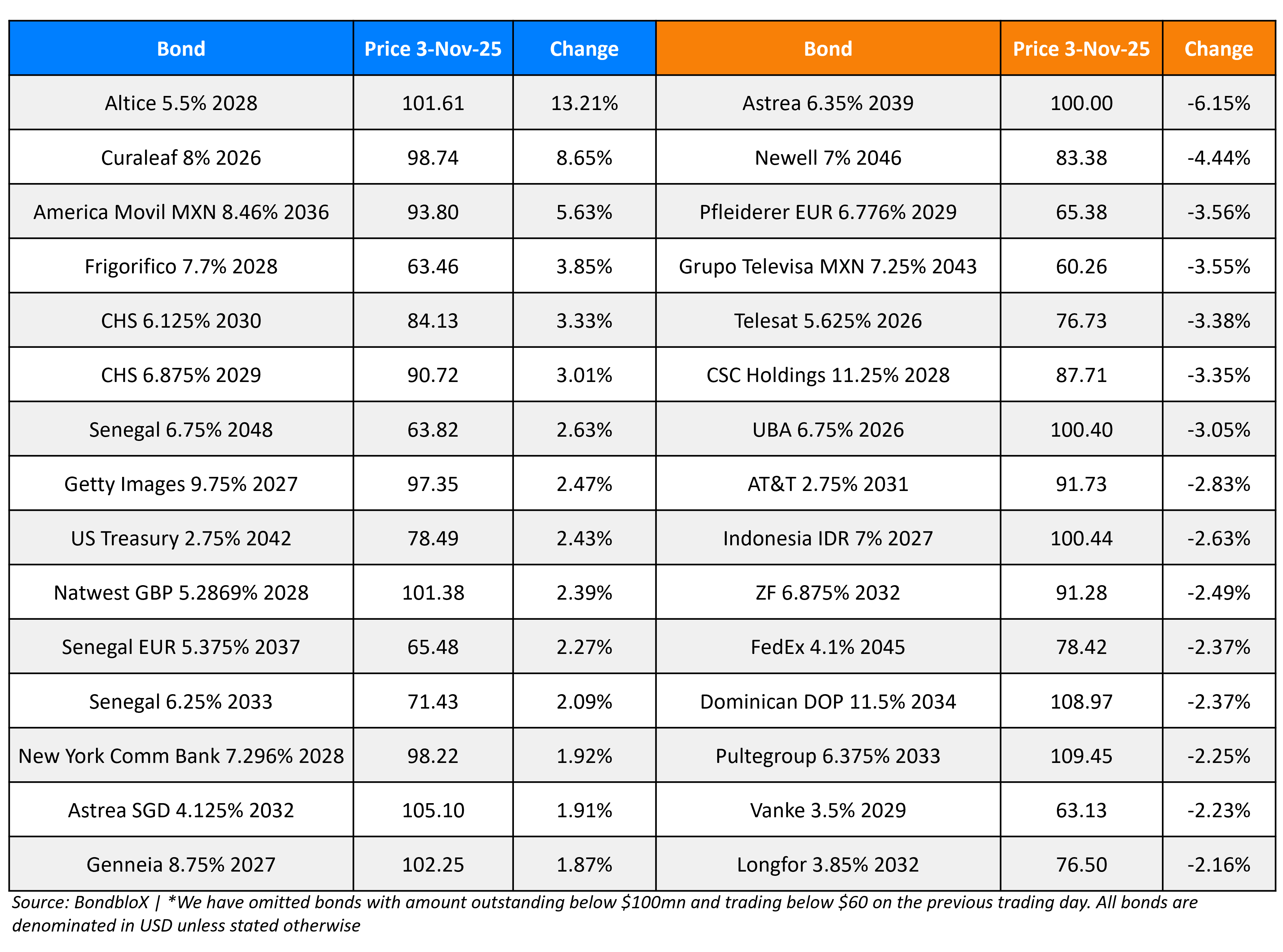 BondbloX Gainer Losers 03 Nov 25