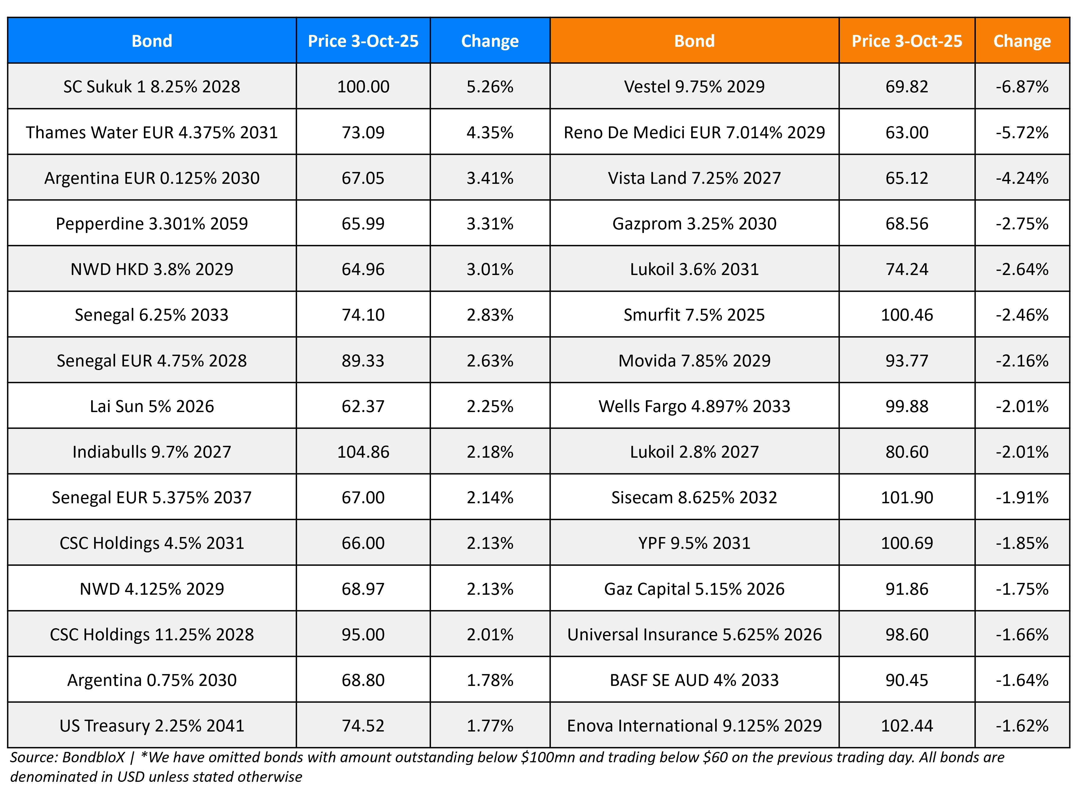 BondbloX Gainer Losers 03 Oct 25