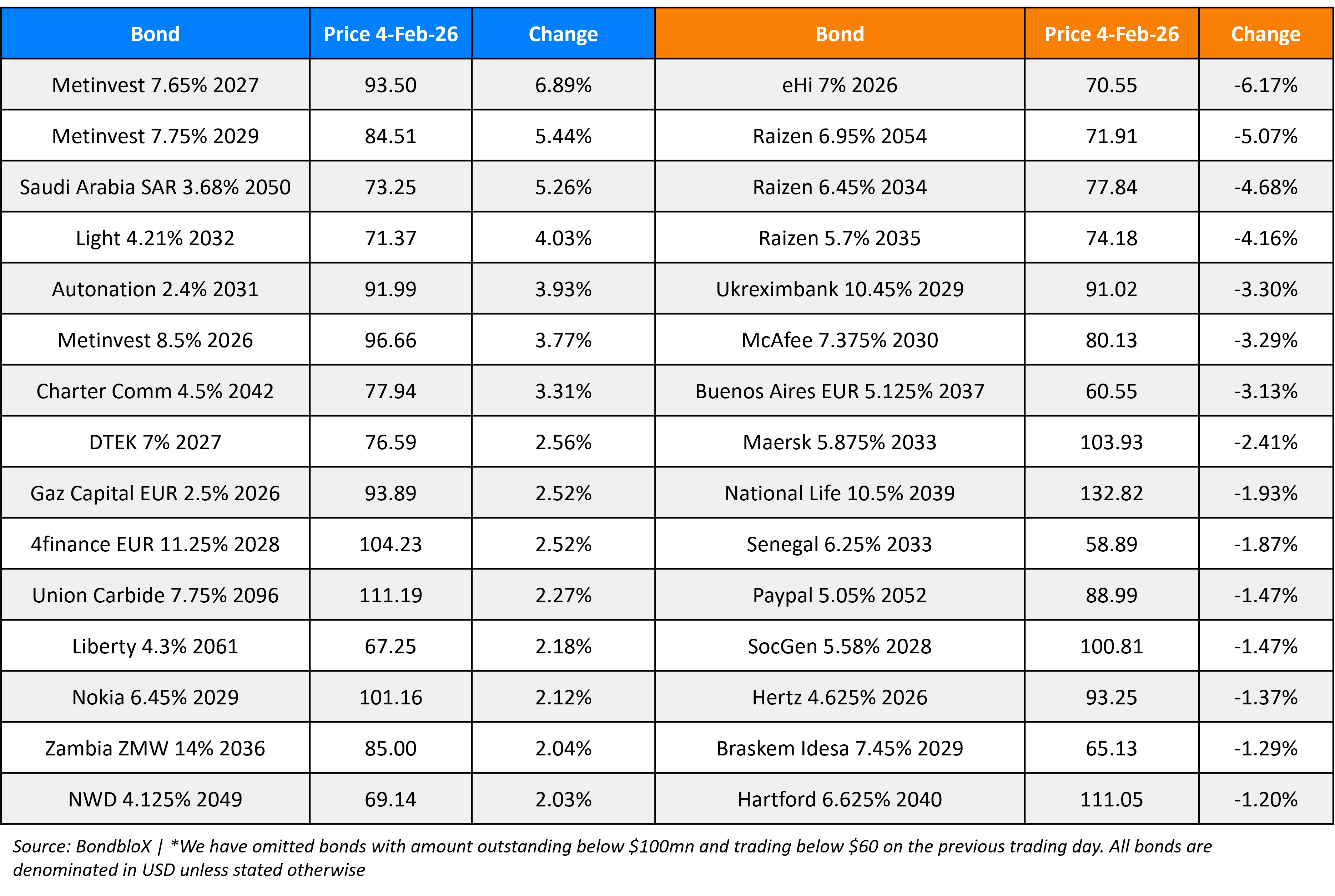 BondbloX Gainer Losers 04 Feb 26 (1)