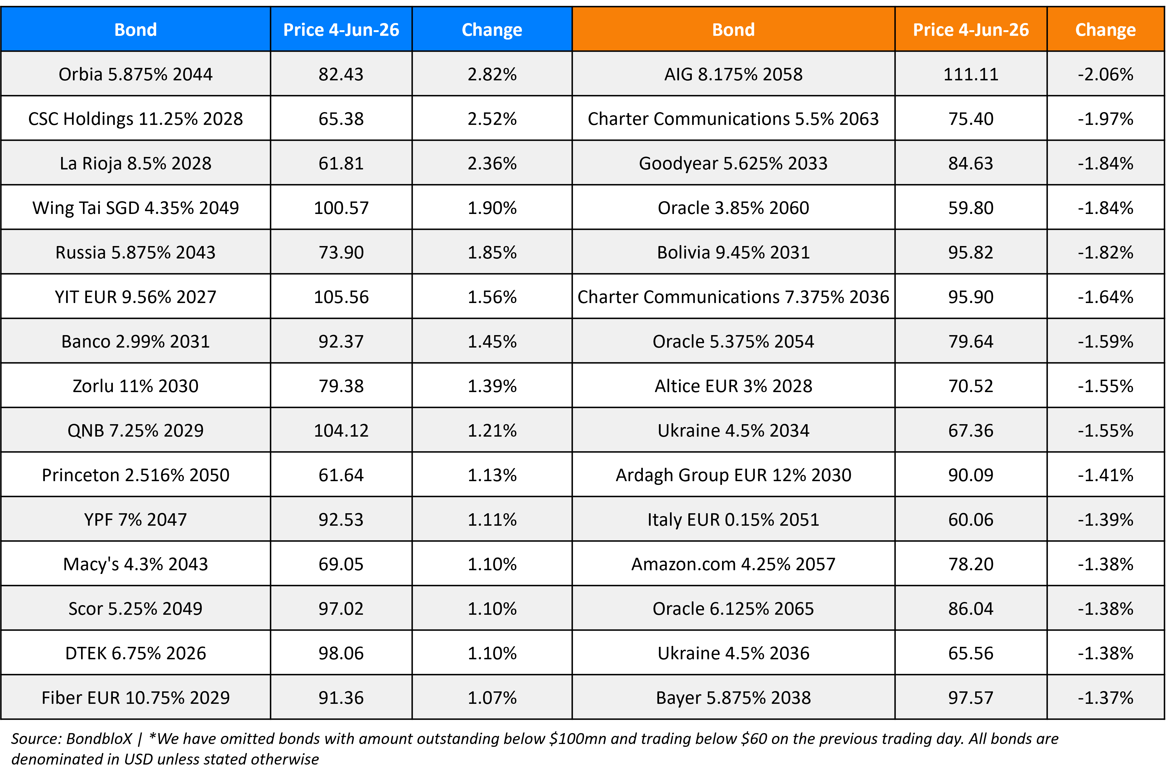 BondbloX Gainer Losers 04 Jun 26