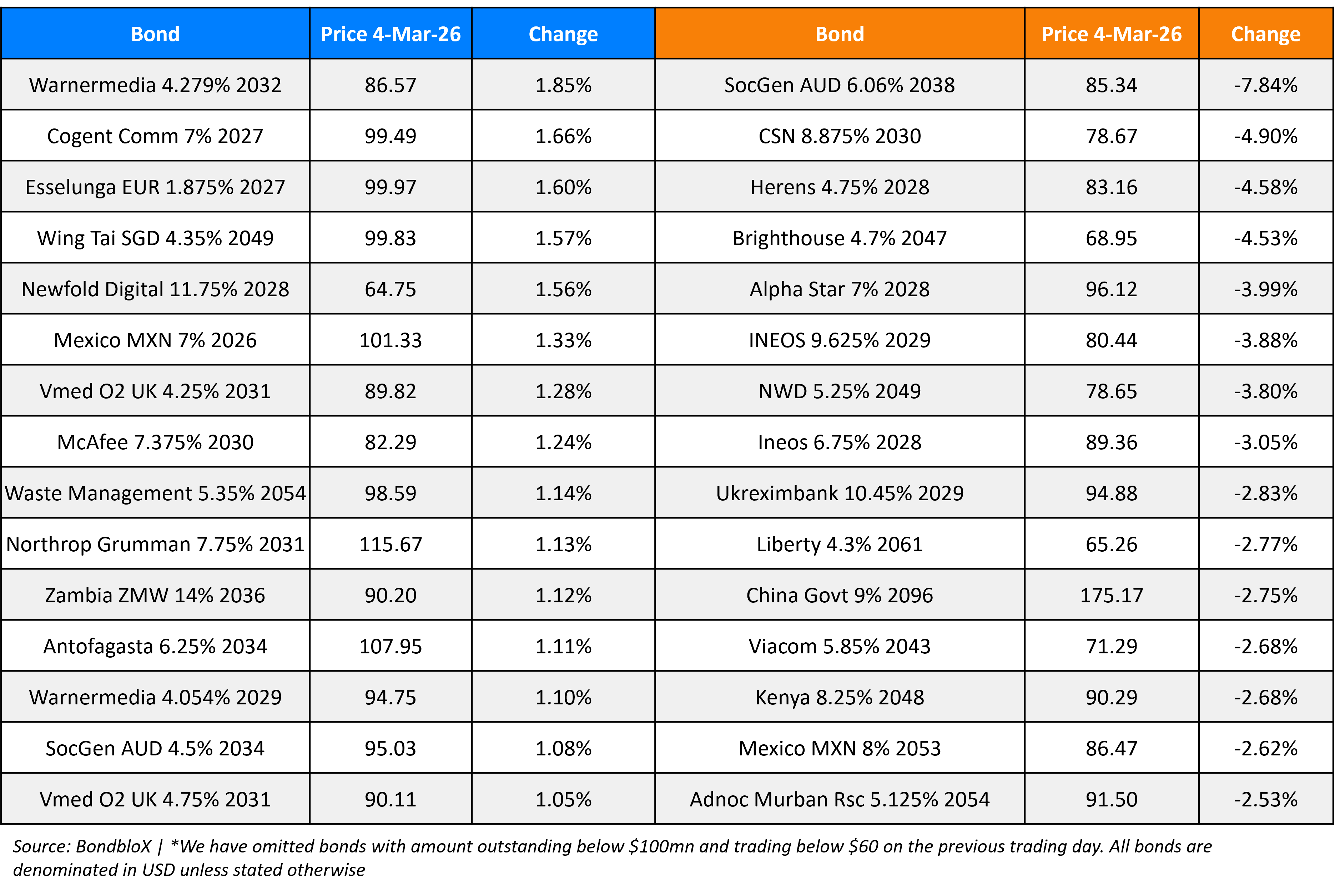 BondbloX Gainer Losers 04 Mar 26