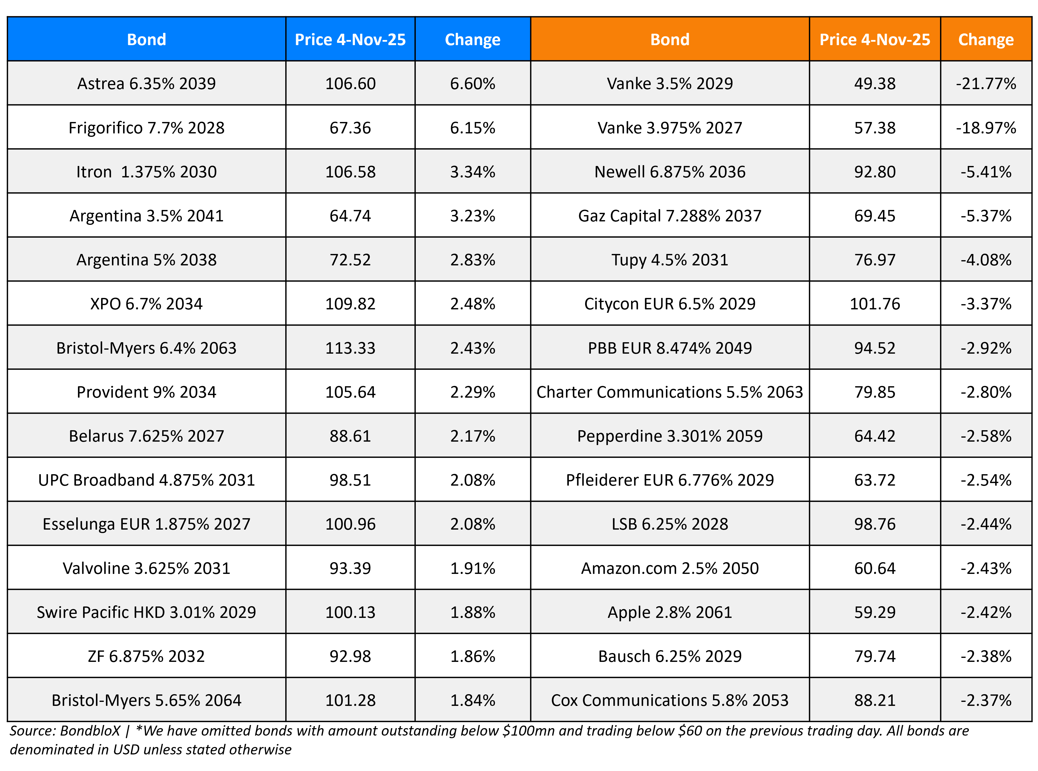 BondbloX Gainer Losers 04 Nov 25