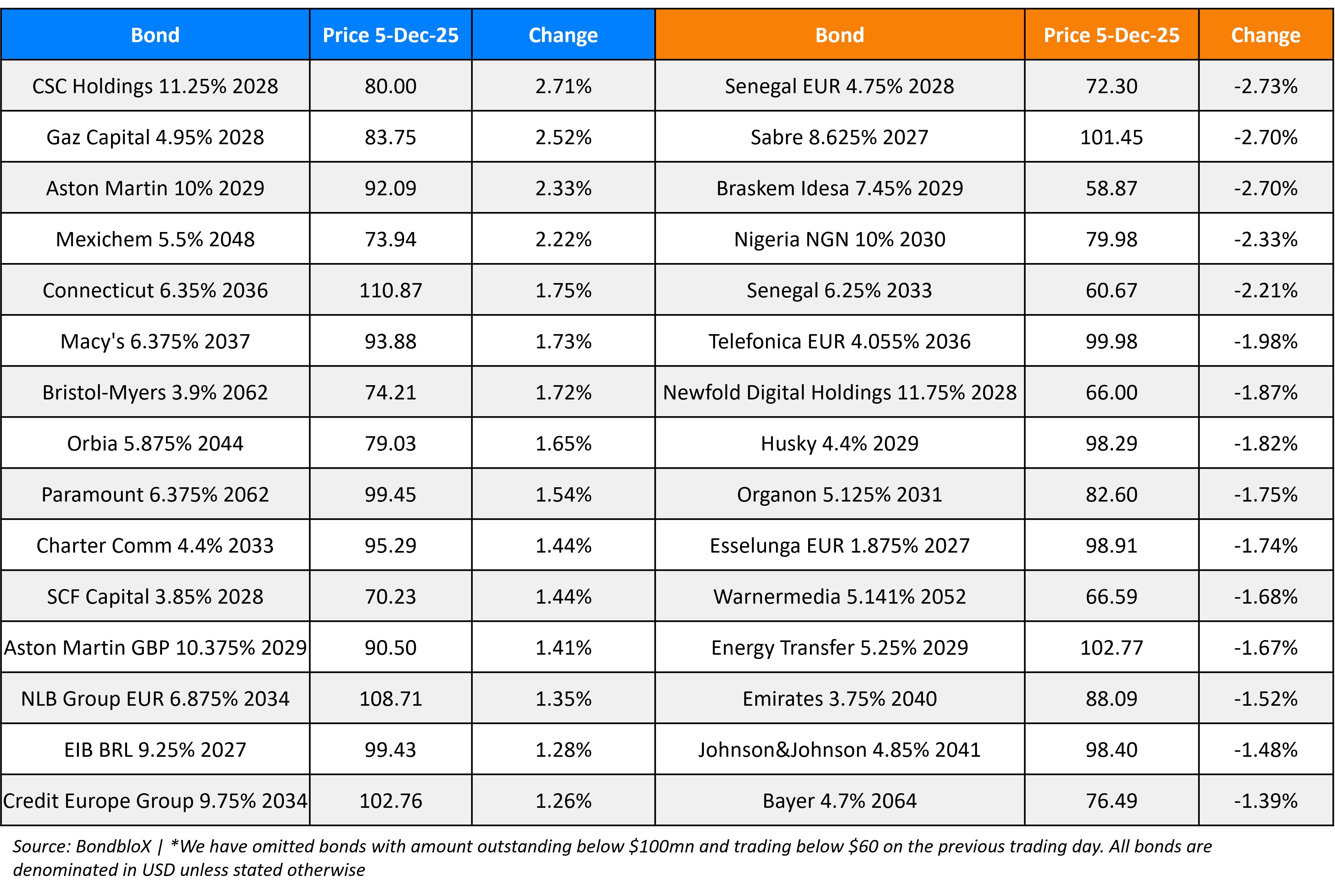 BondbloX Gainer Losers 05 Dec 25