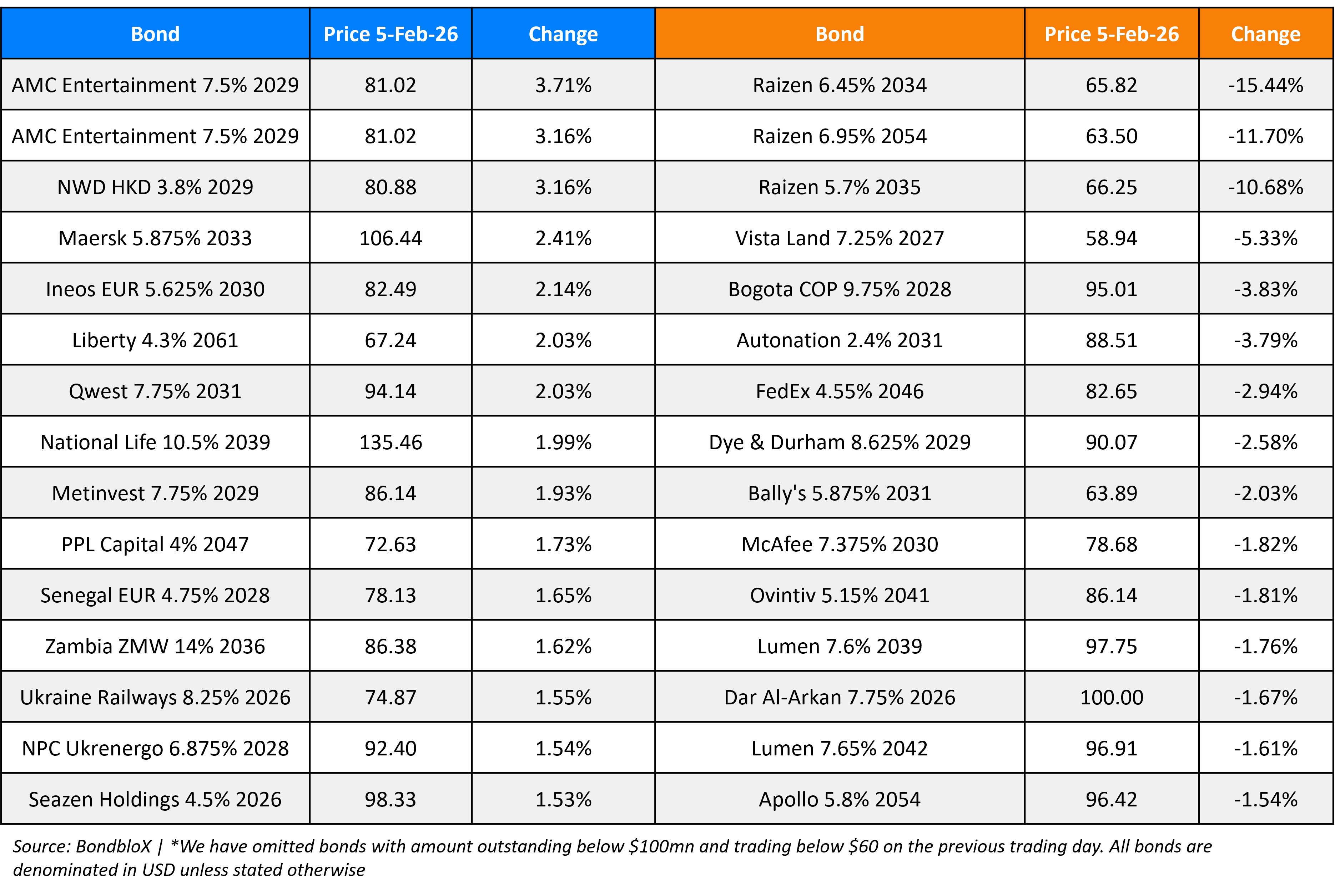 BondbloX Gainer Losers 05 Feb 26
