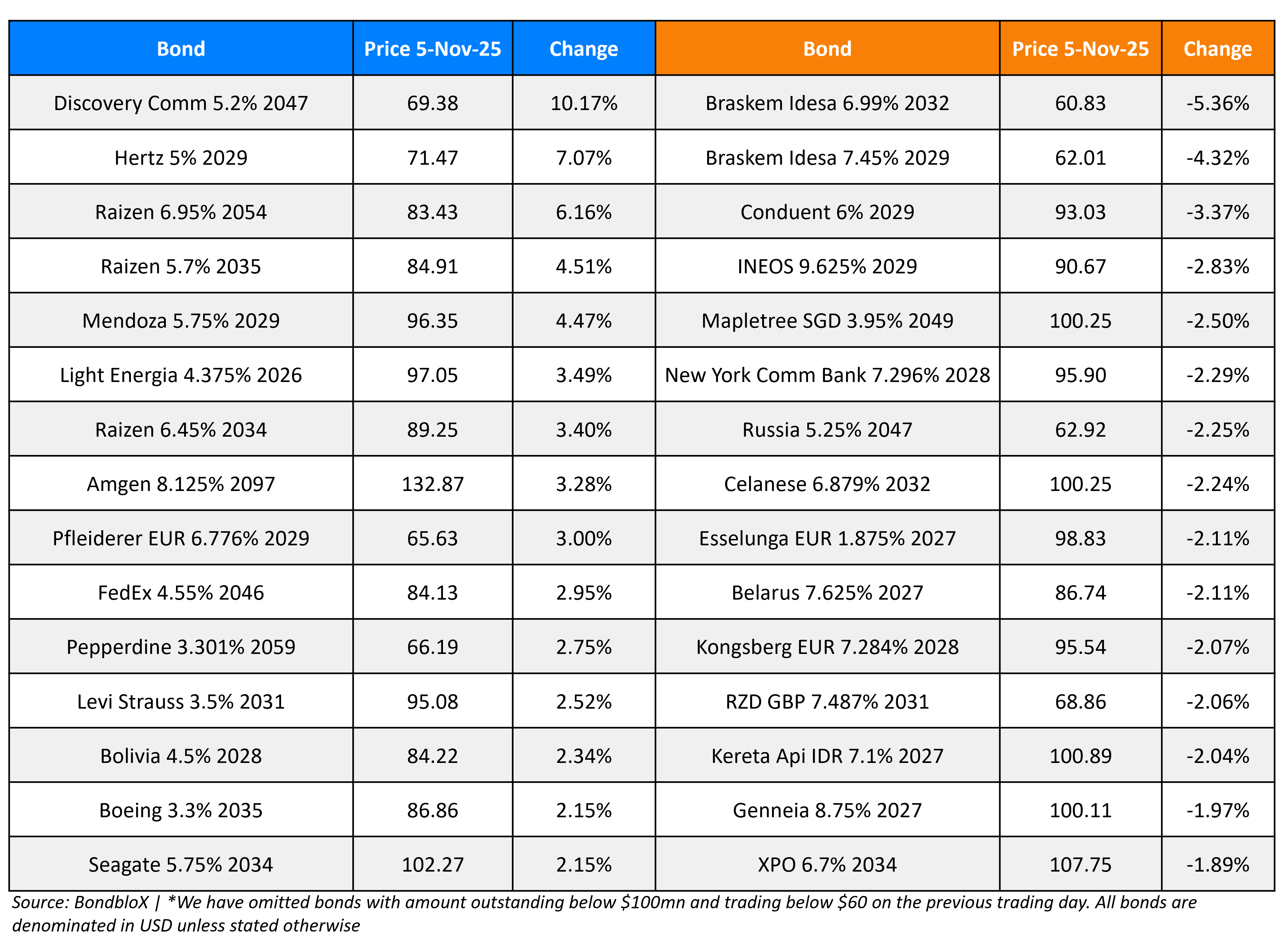 BondbloX Gainer Losers 05 Nov 25