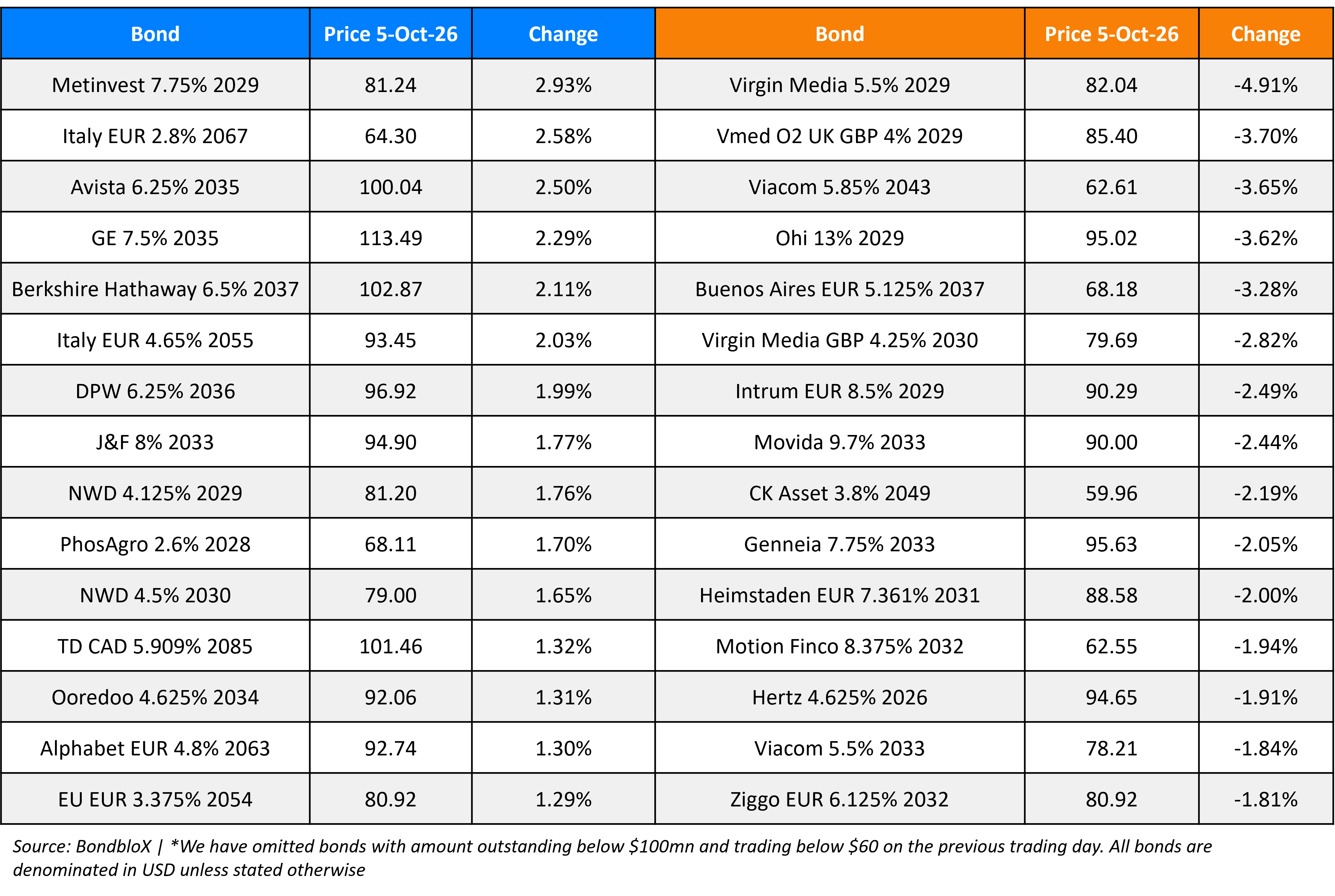 BondbloX Gainer Losers 05 Oct 26