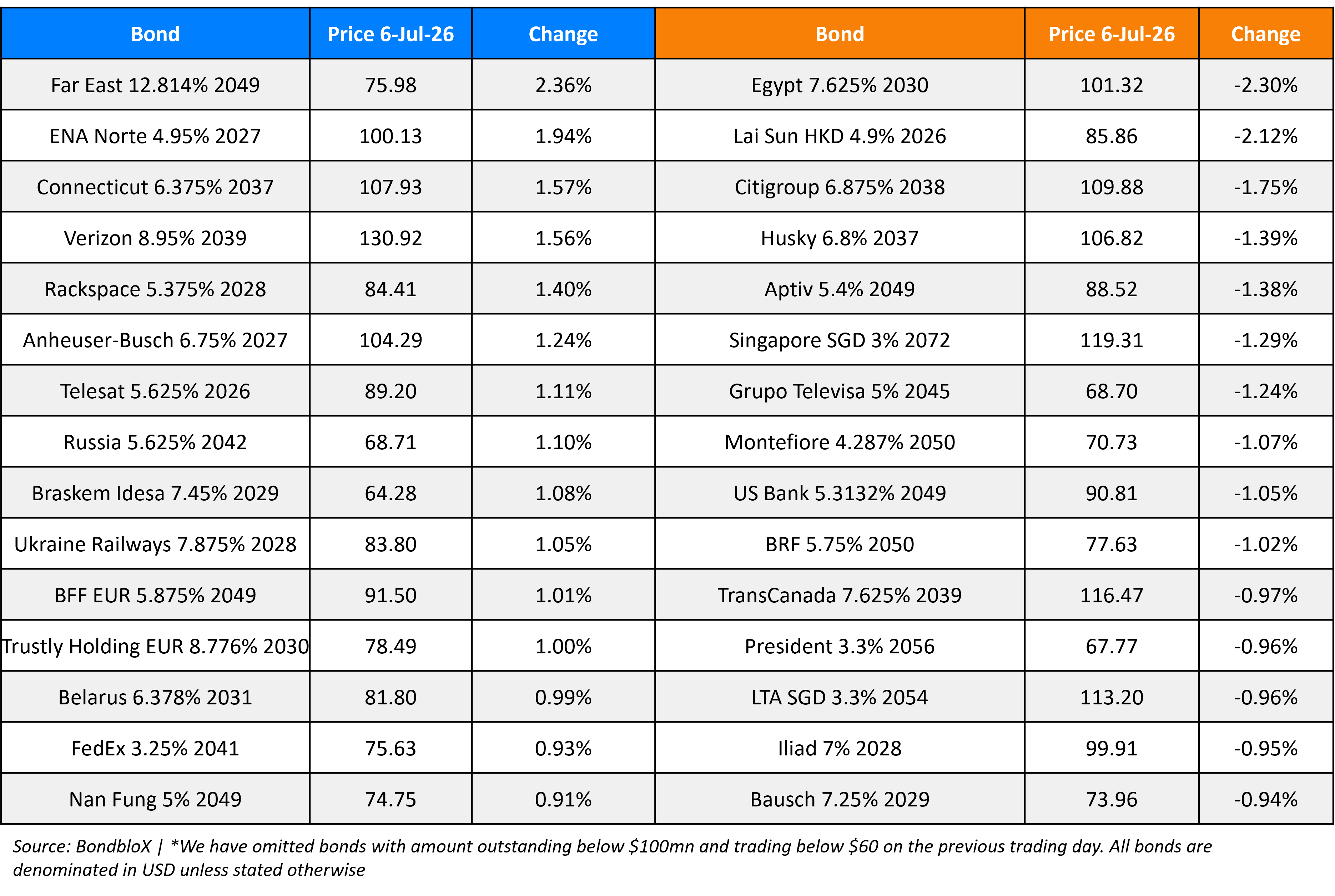 BondbloX Gainer Losers 06 Jul 26