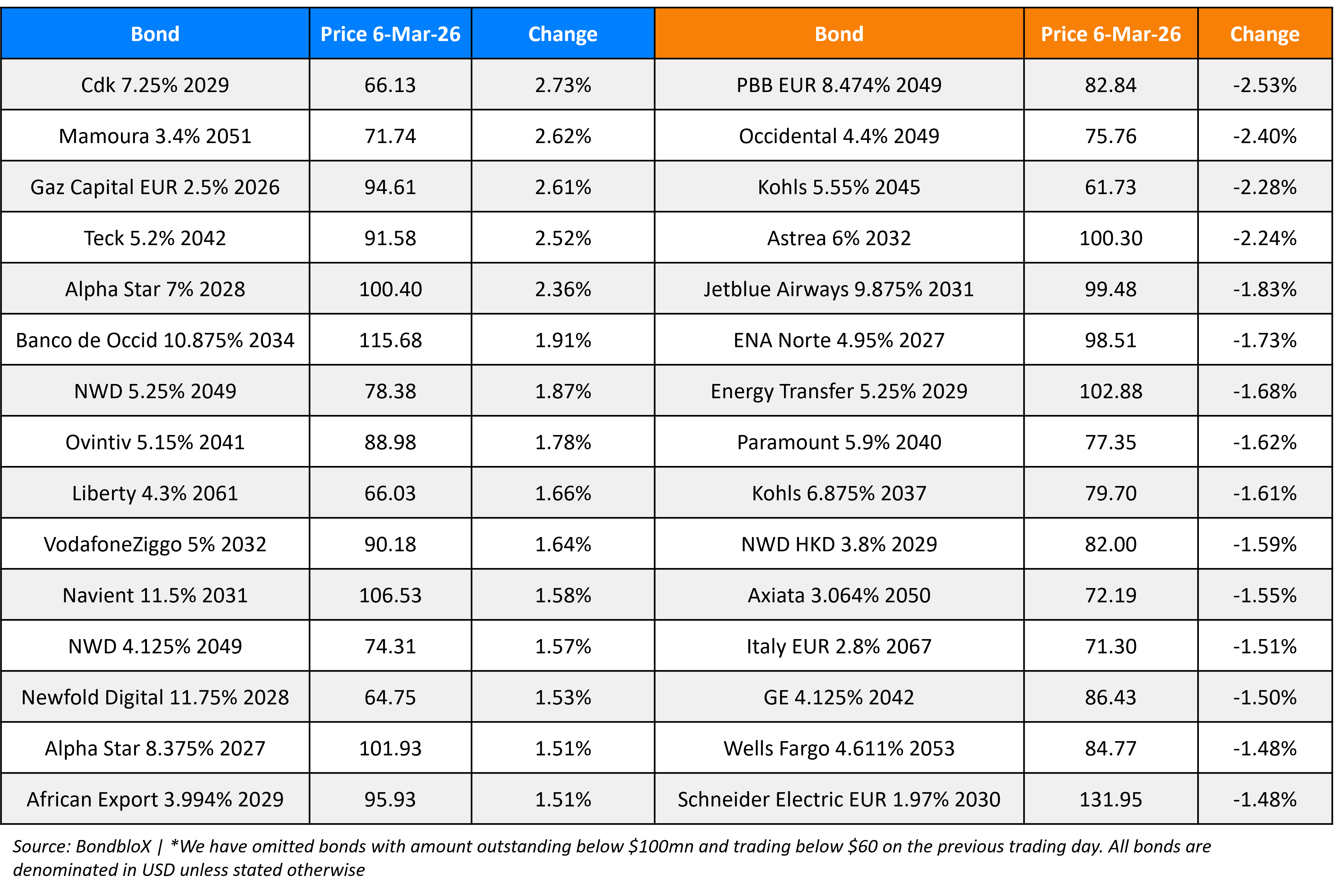 BondbloX Gainer Losers 06 Mar 26
