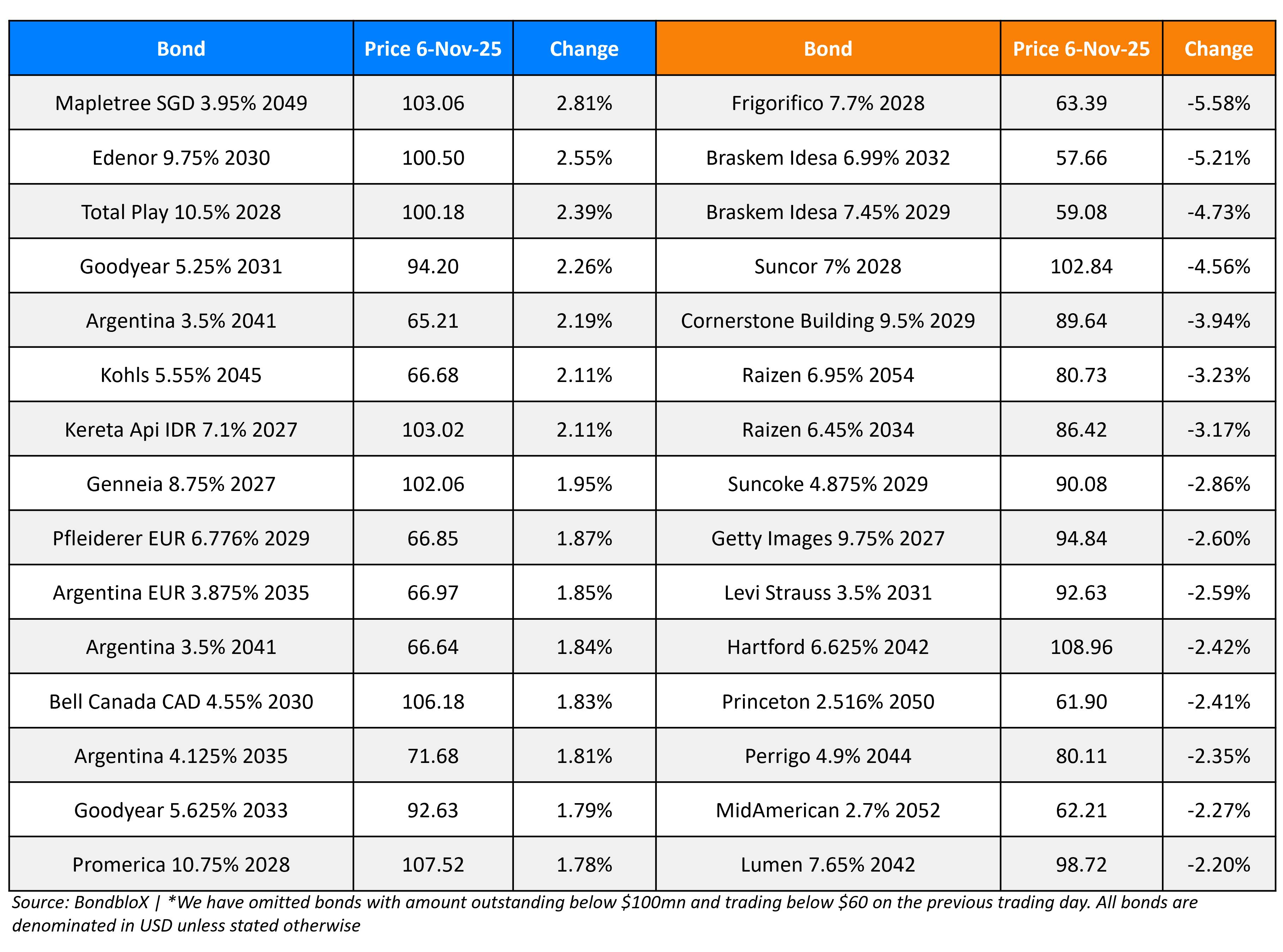 BondbloX Gainer Losers 06 Nov 25