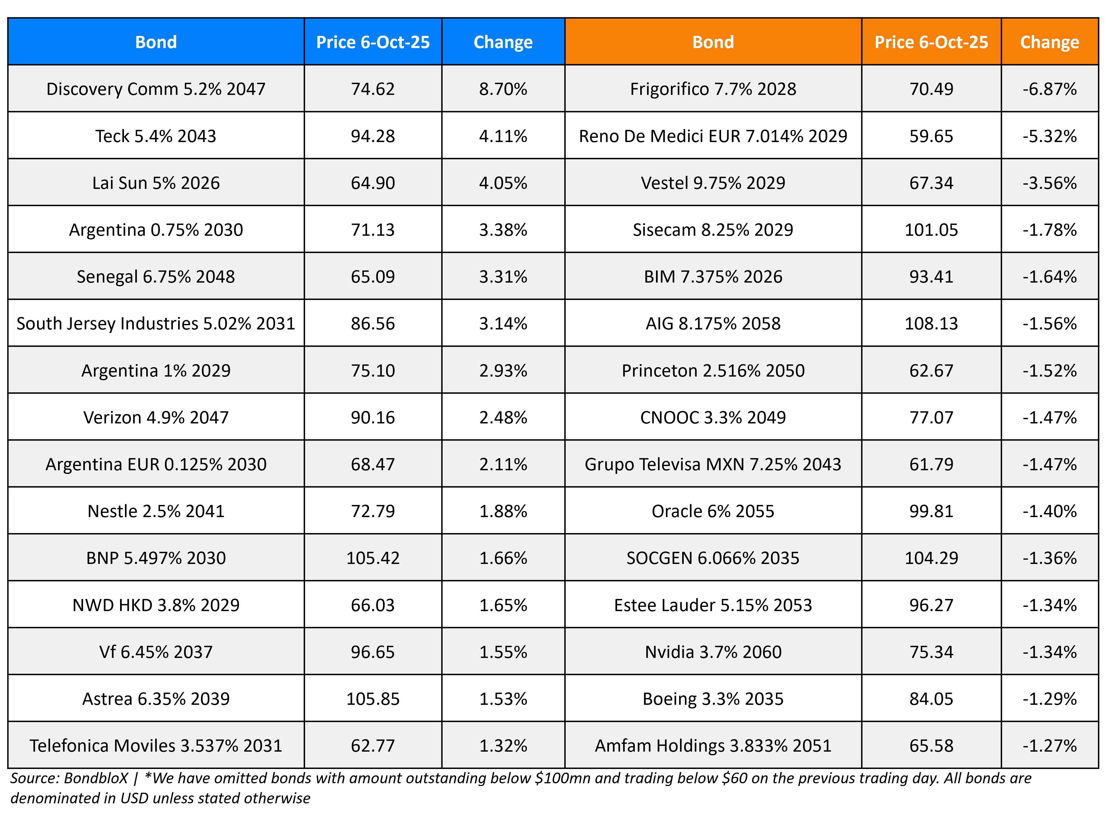BondbloX Gainer Losers 06 Oct 25