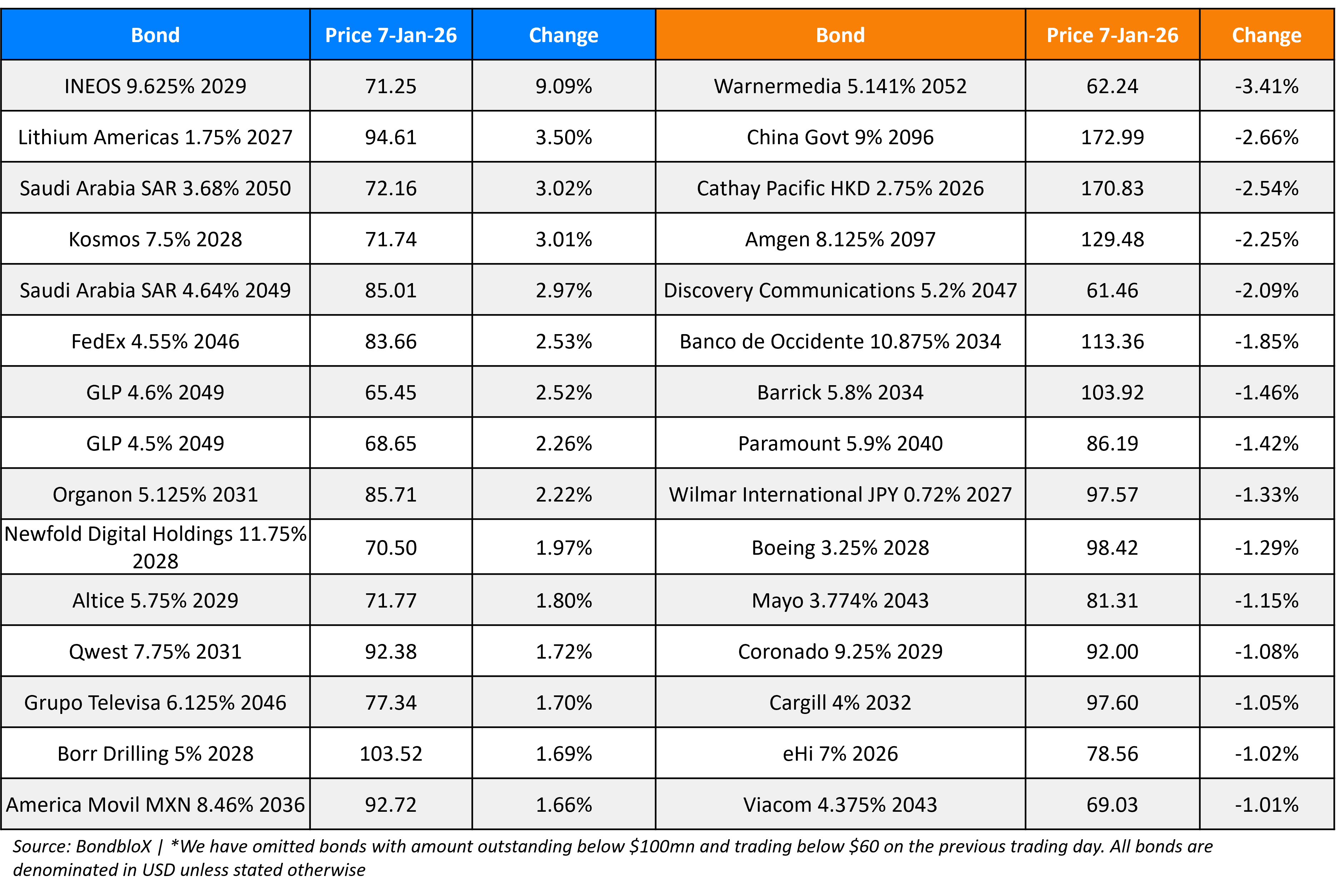 BondbloX Gainer Losers 07 Jan 26
