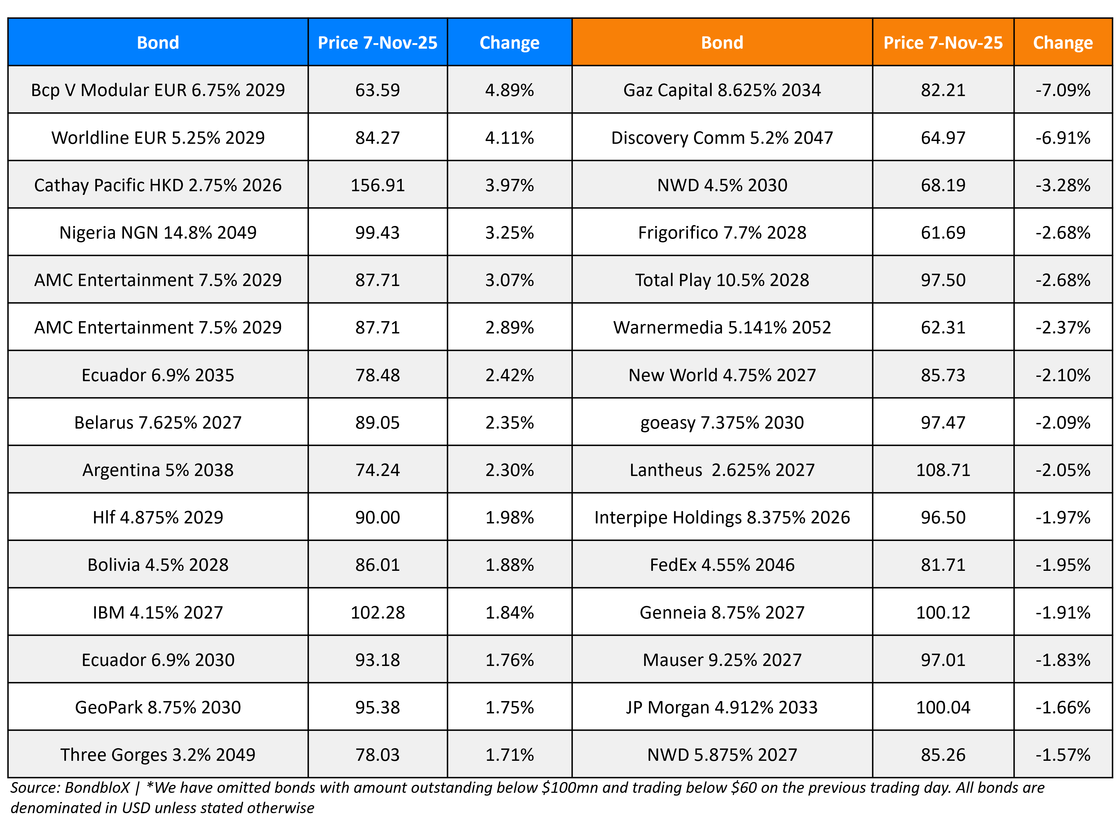 BondbloX Gainer Losers 07 Nov 25