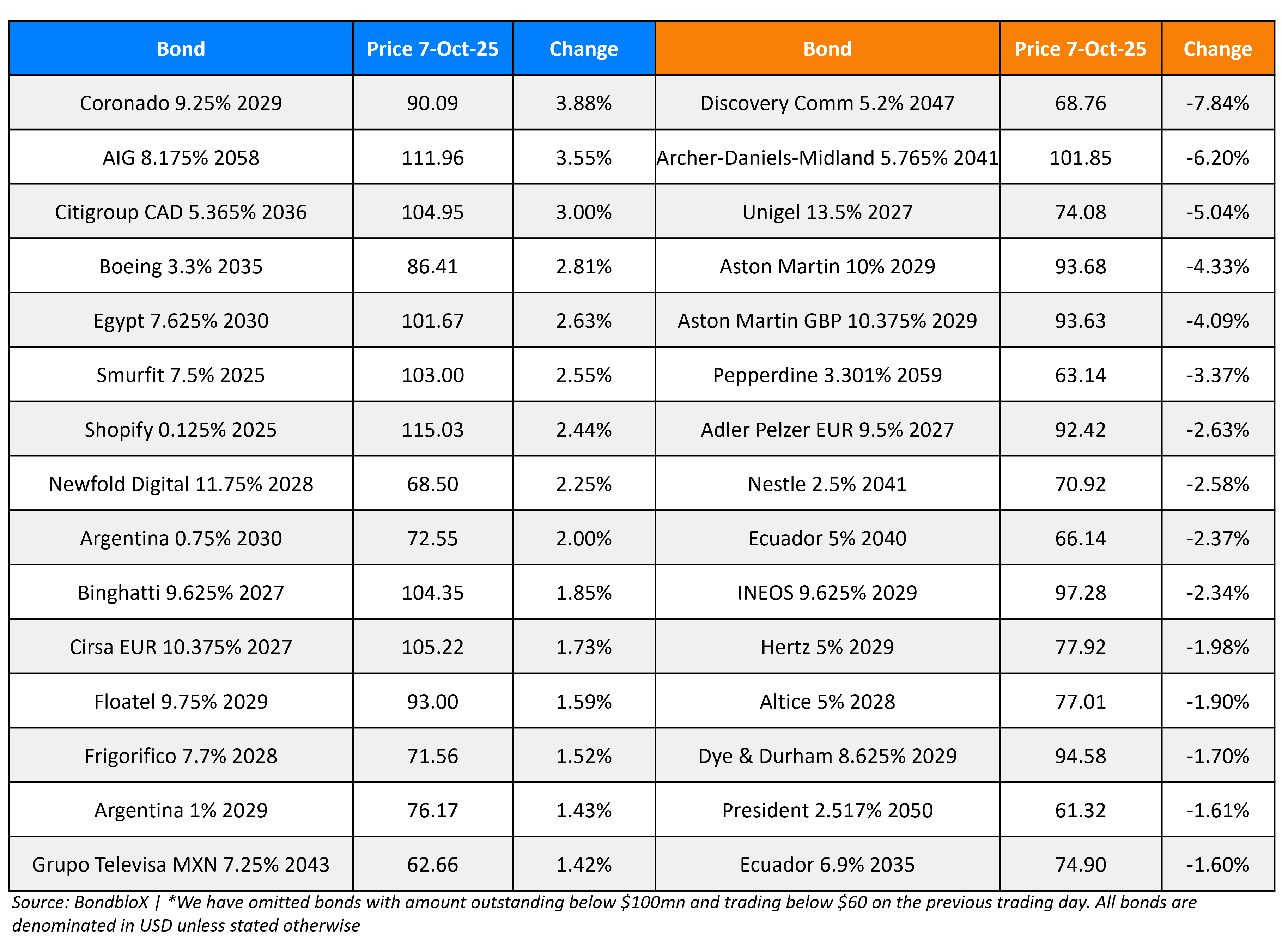 BondbloX Gainer Losers 07 Oct 25