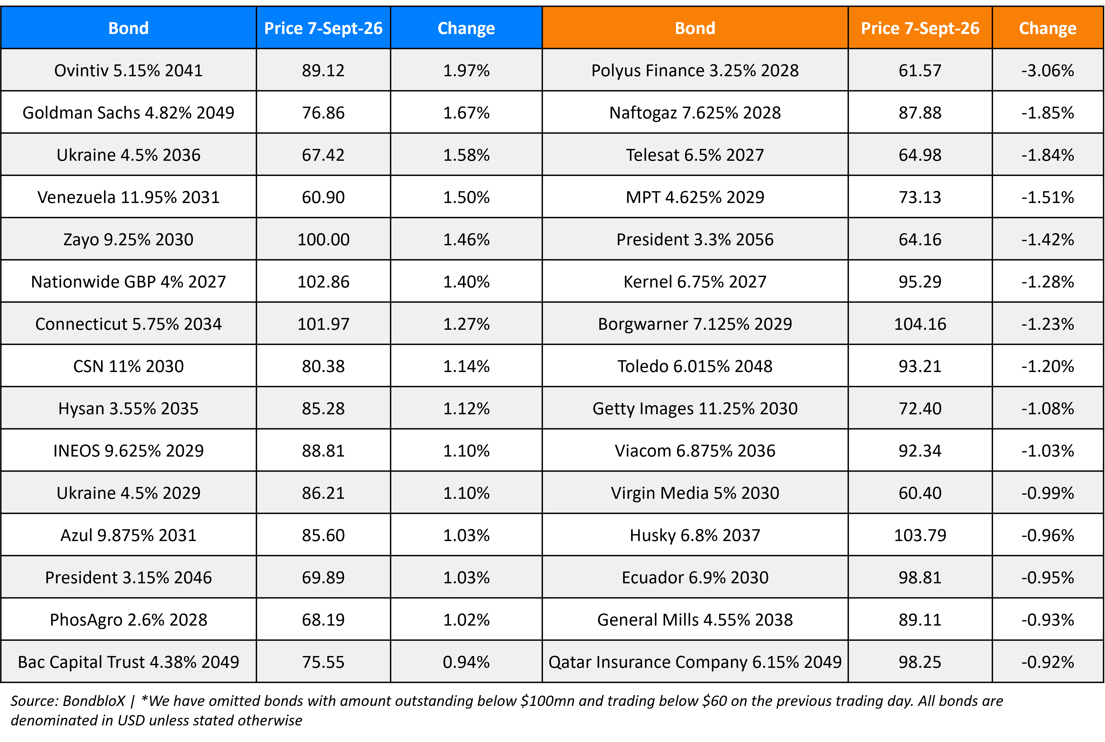 BondbloX Gainer Losers 07 Sep 26