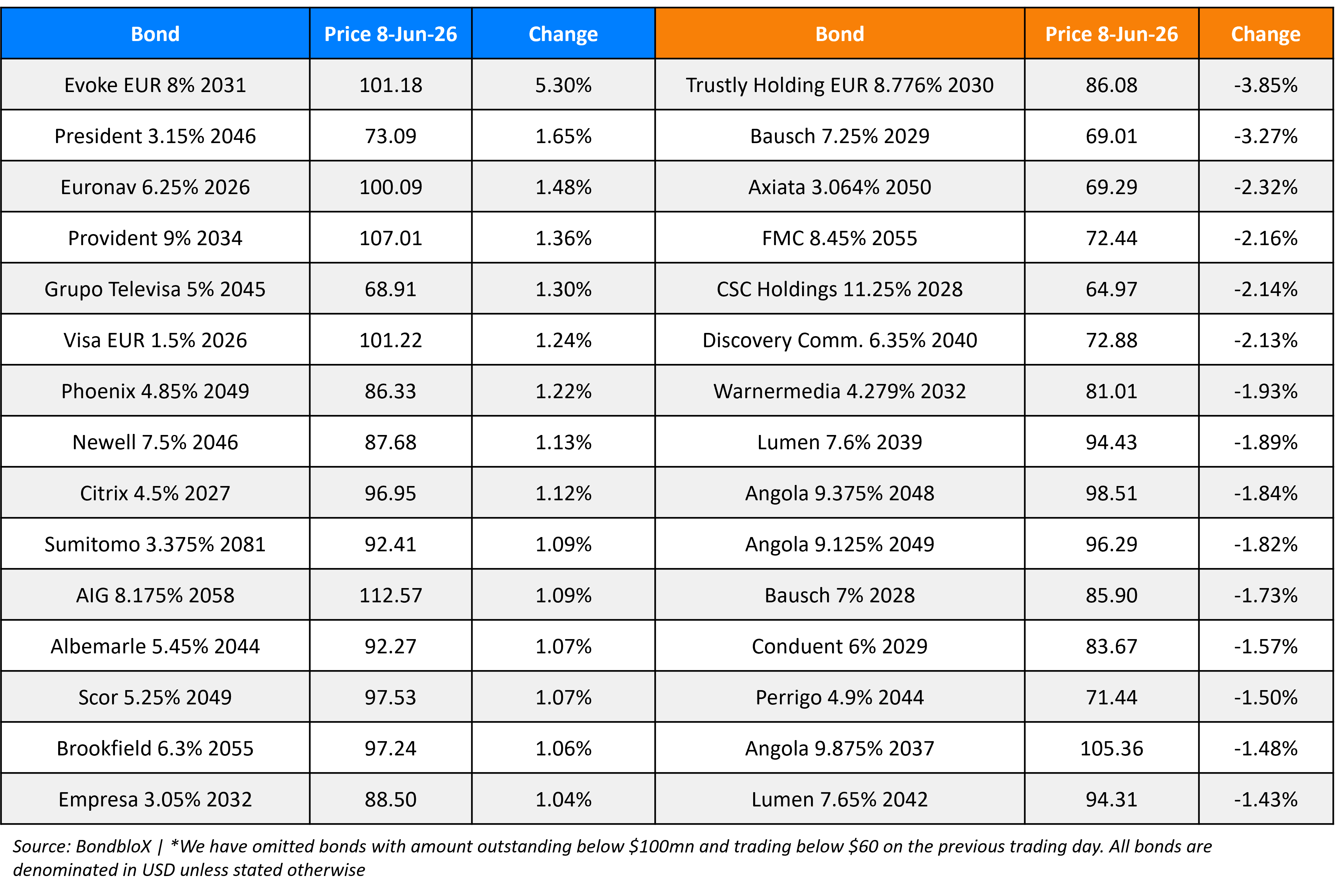 BondbloX Gainer Losers 08 Jun 26