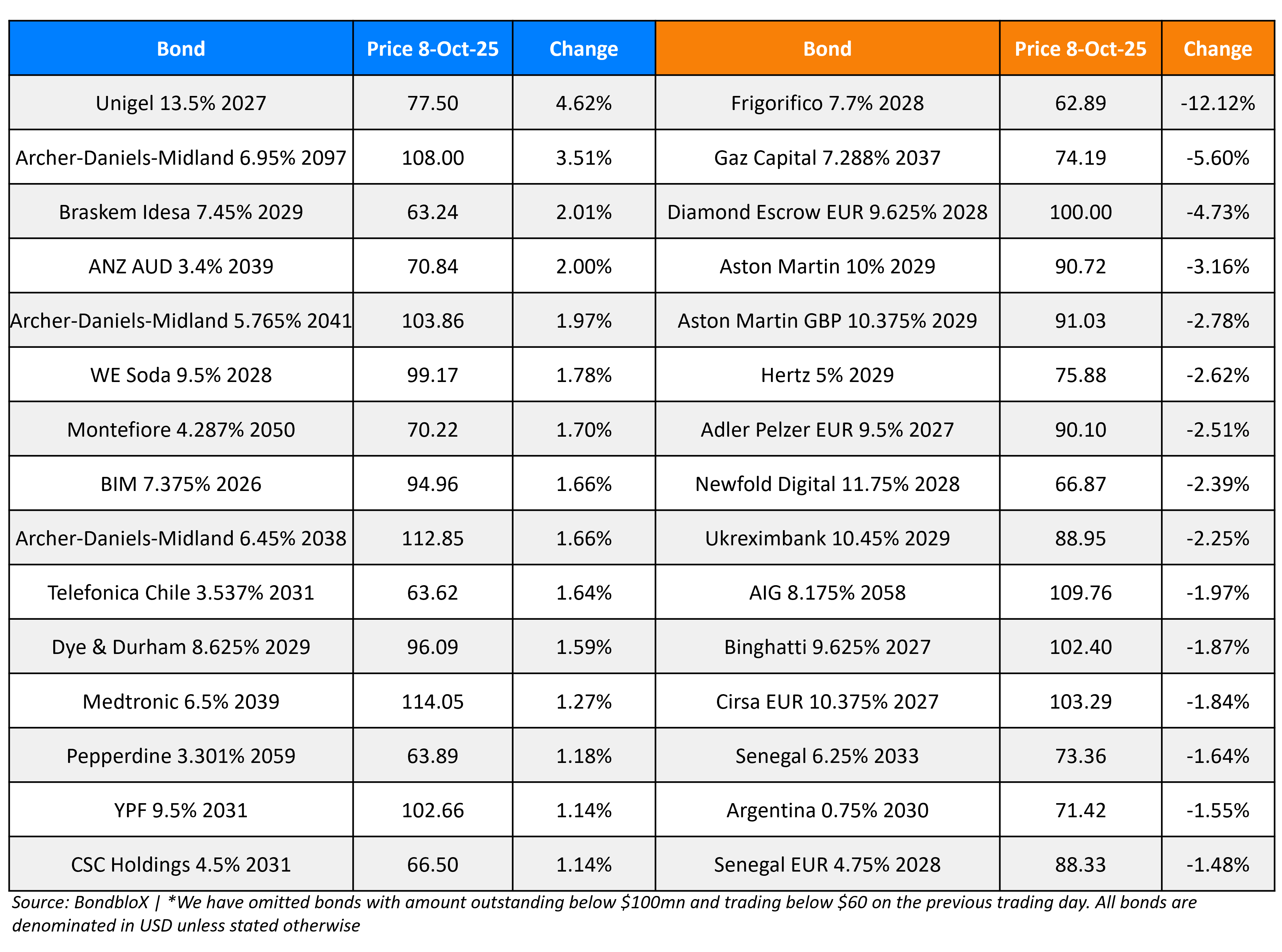 BondbloX Gainer Losers 08 Oct 25