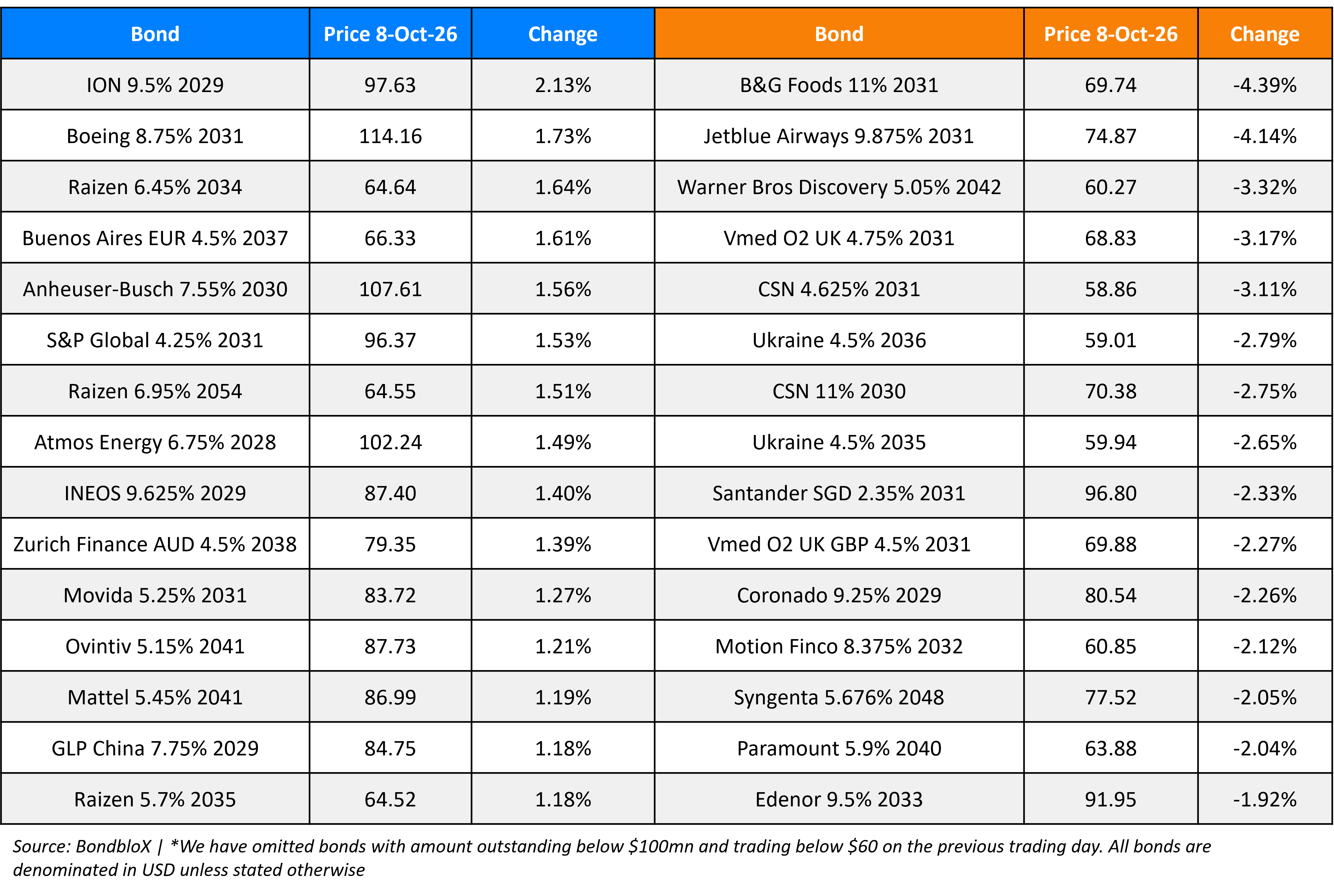 BondbloX Gainer Losers 08 Oct 26
