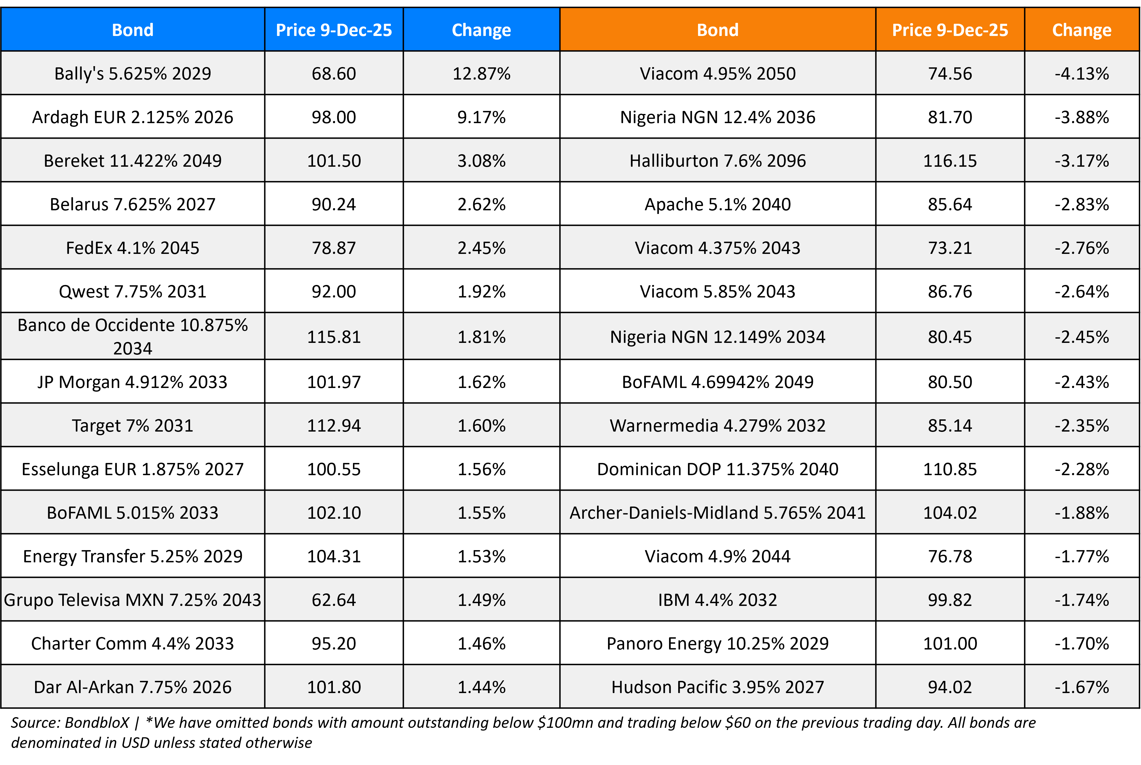 BondbloX Gainer Losers 09 Dec 25