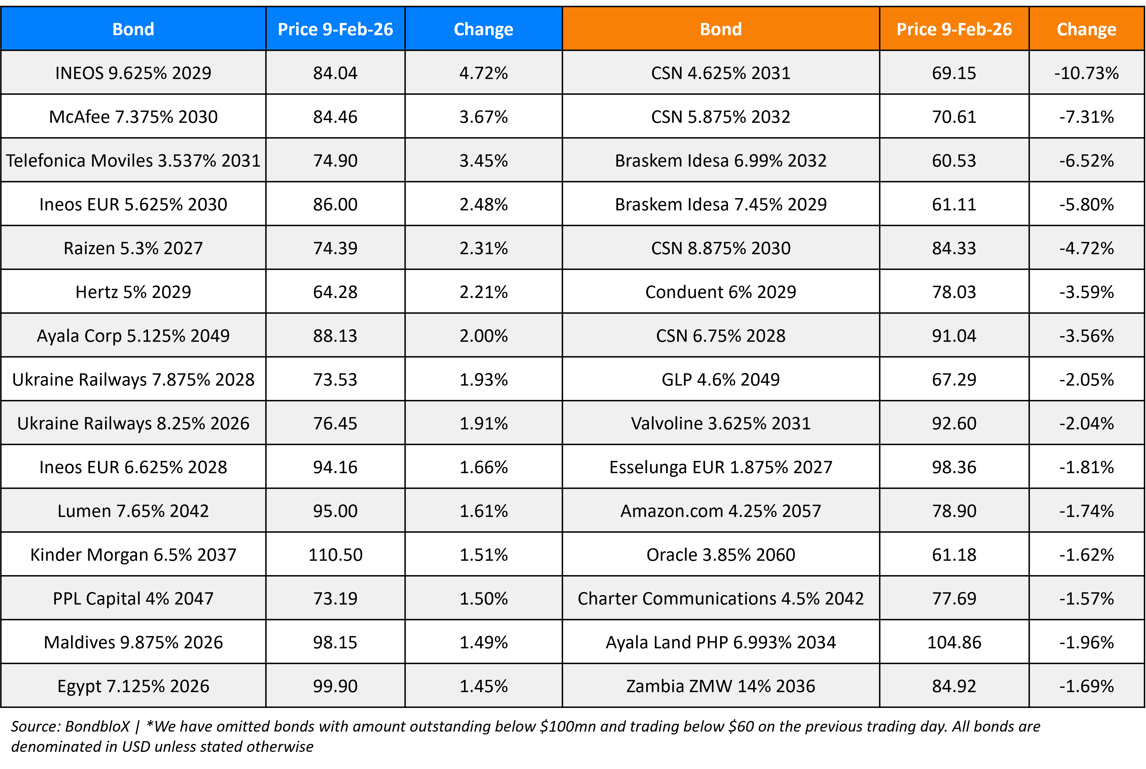 BondbloX Gainer Losers 09 Feb 26
