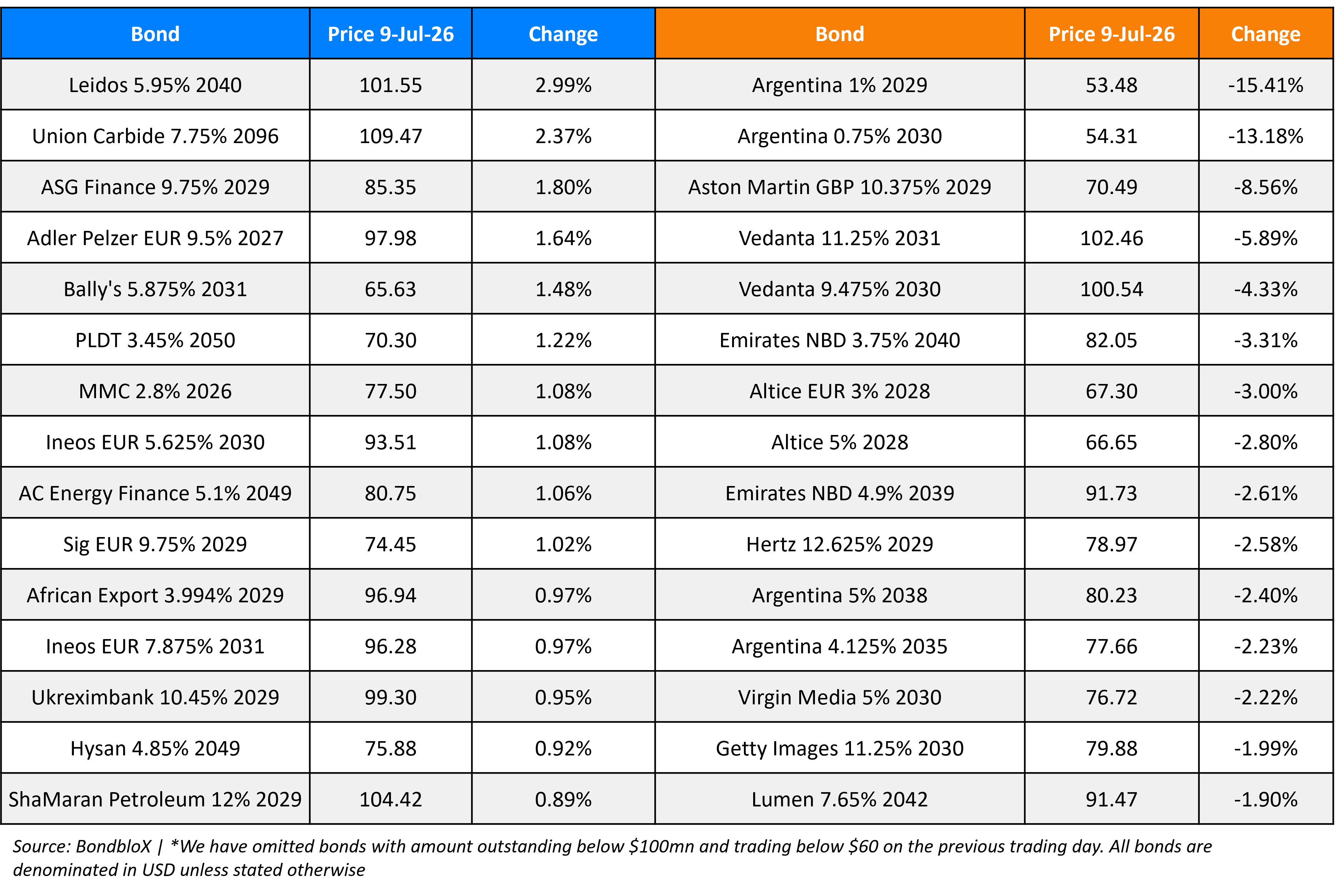 BondbloX Gainer Losers 09 Jul 26