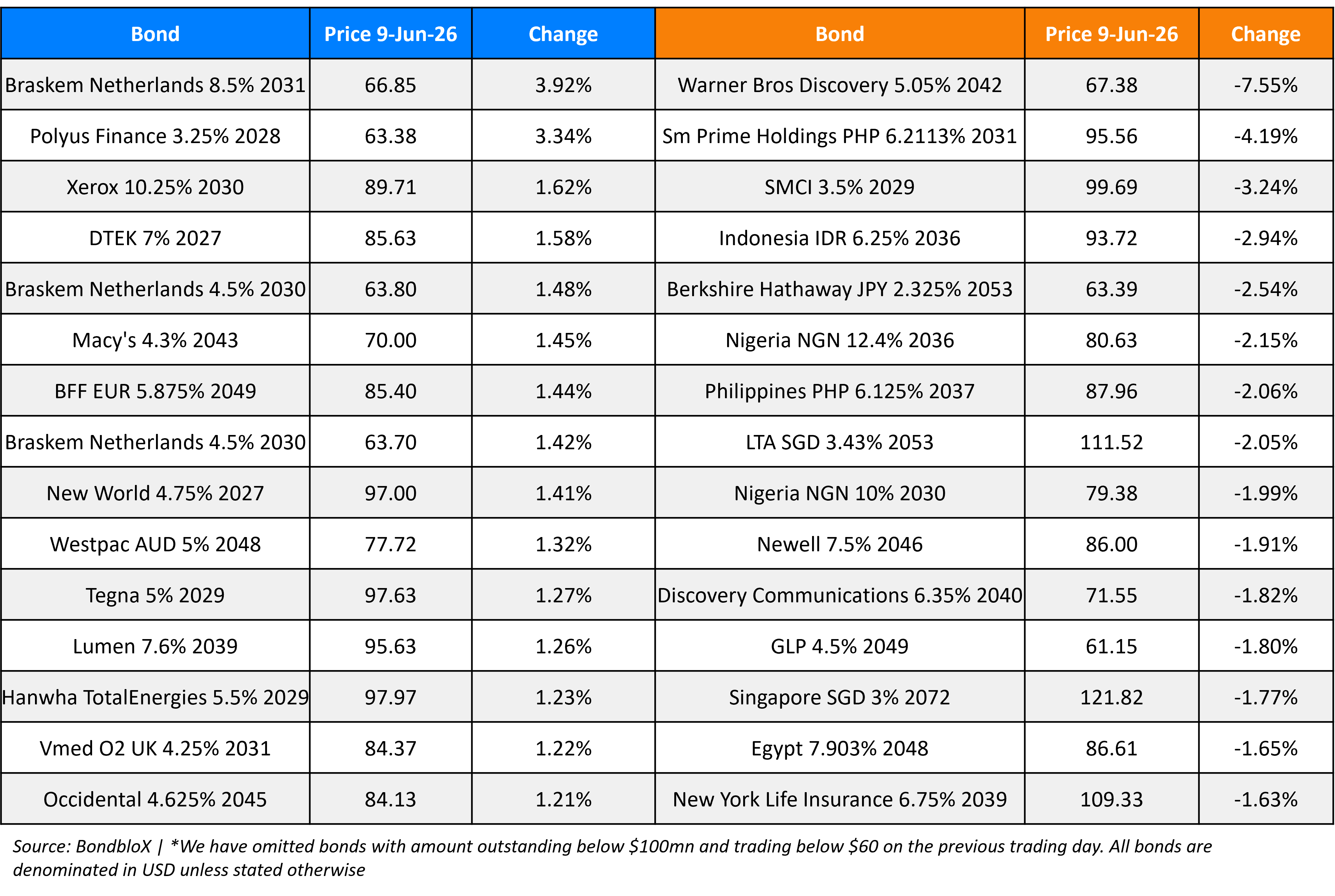 BondbloX Gainer Losers 09 Jun 26