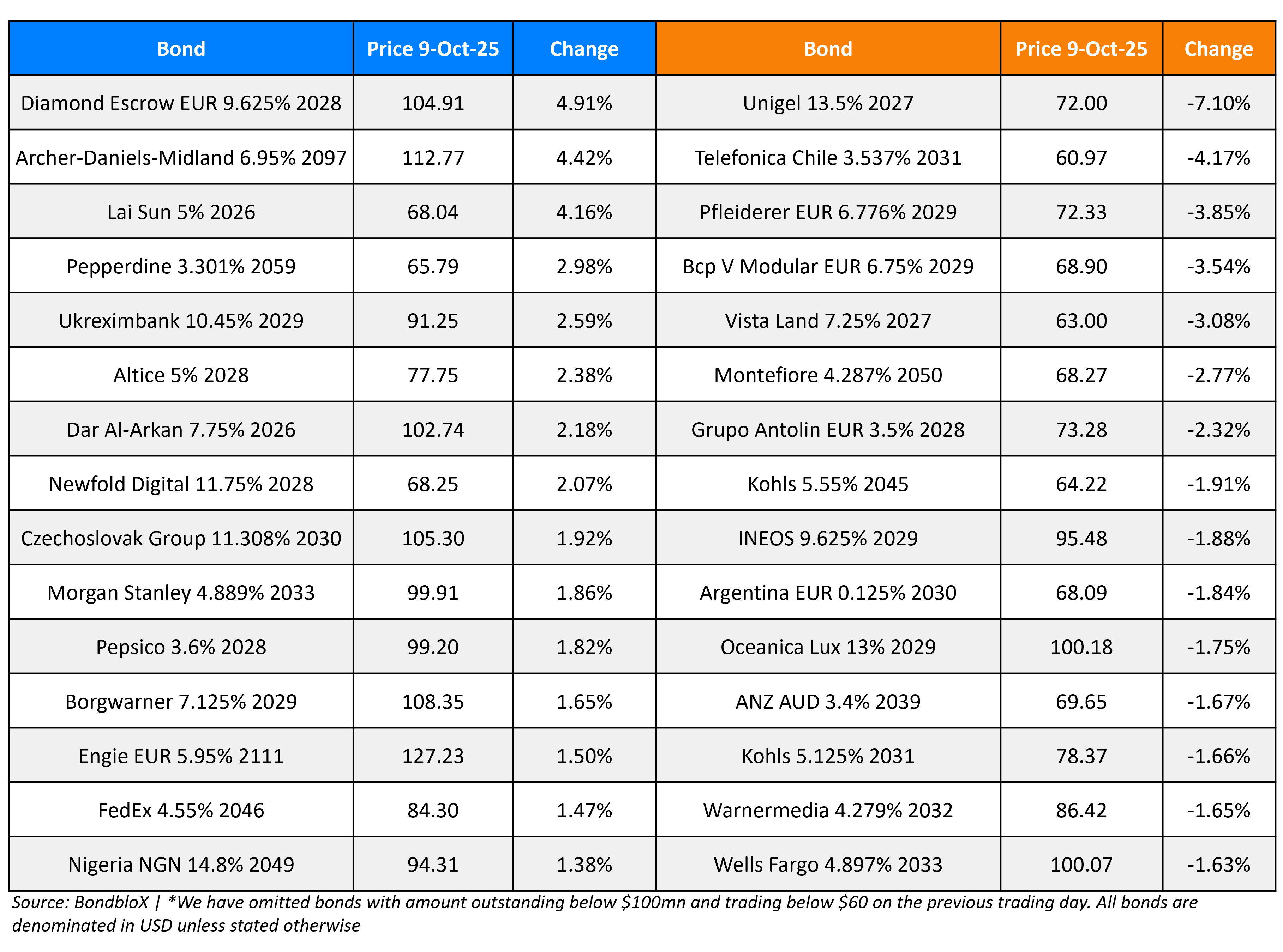 BondbloX Gainer Losers 09 Oct 25