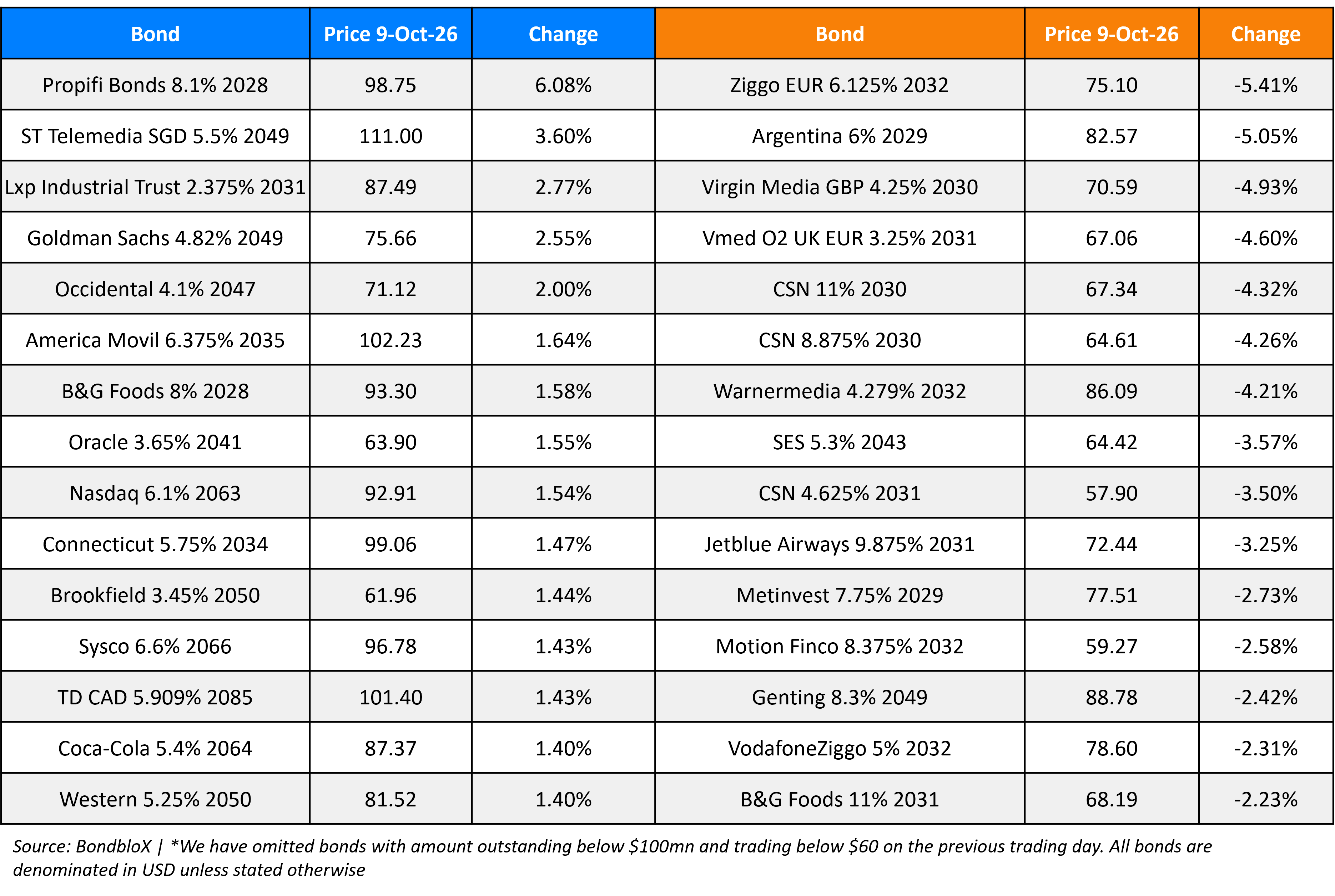 BondbloX Gainer Losers 09 Oct 26
