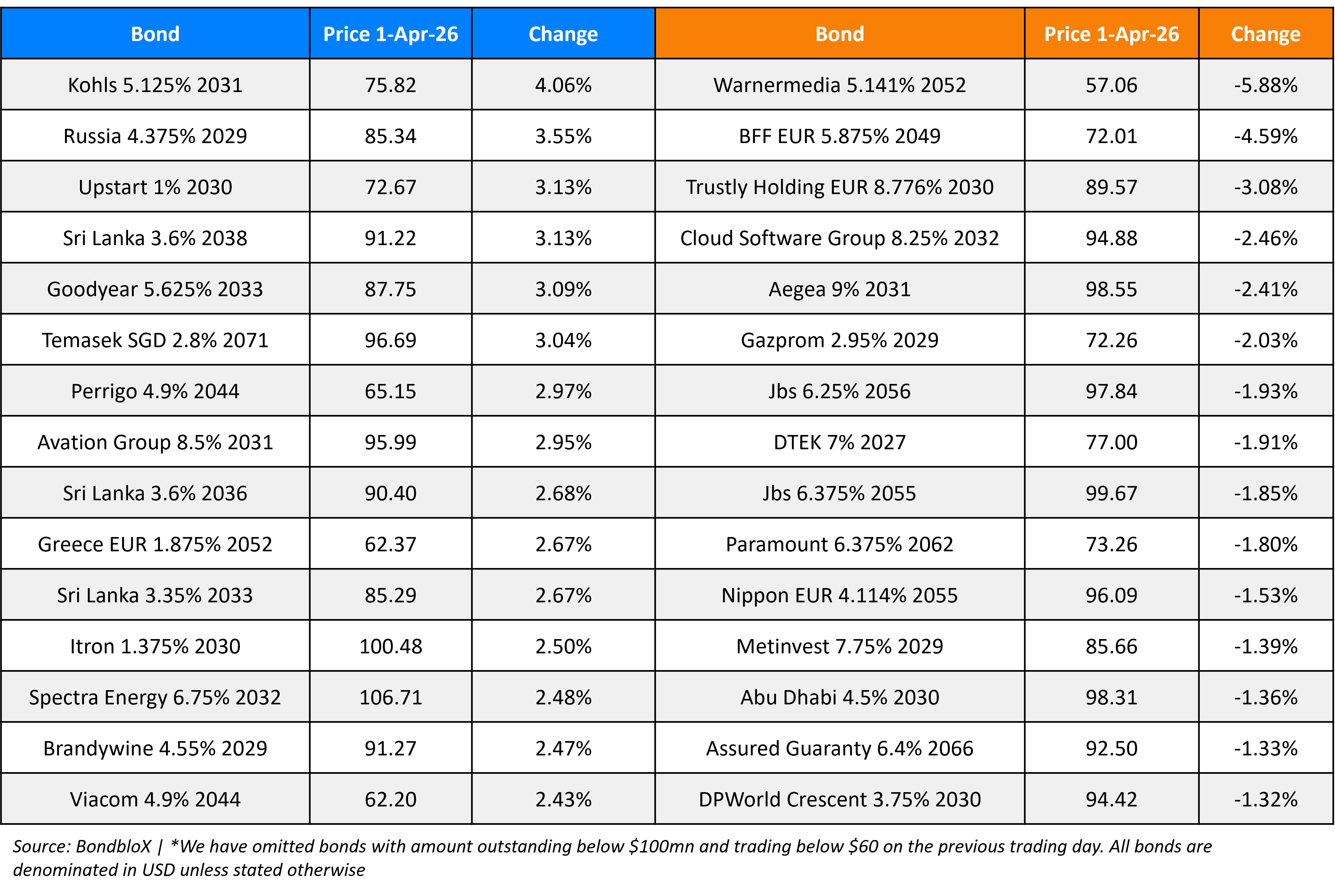 BondbloX Gainer Losers 1 Apr 26