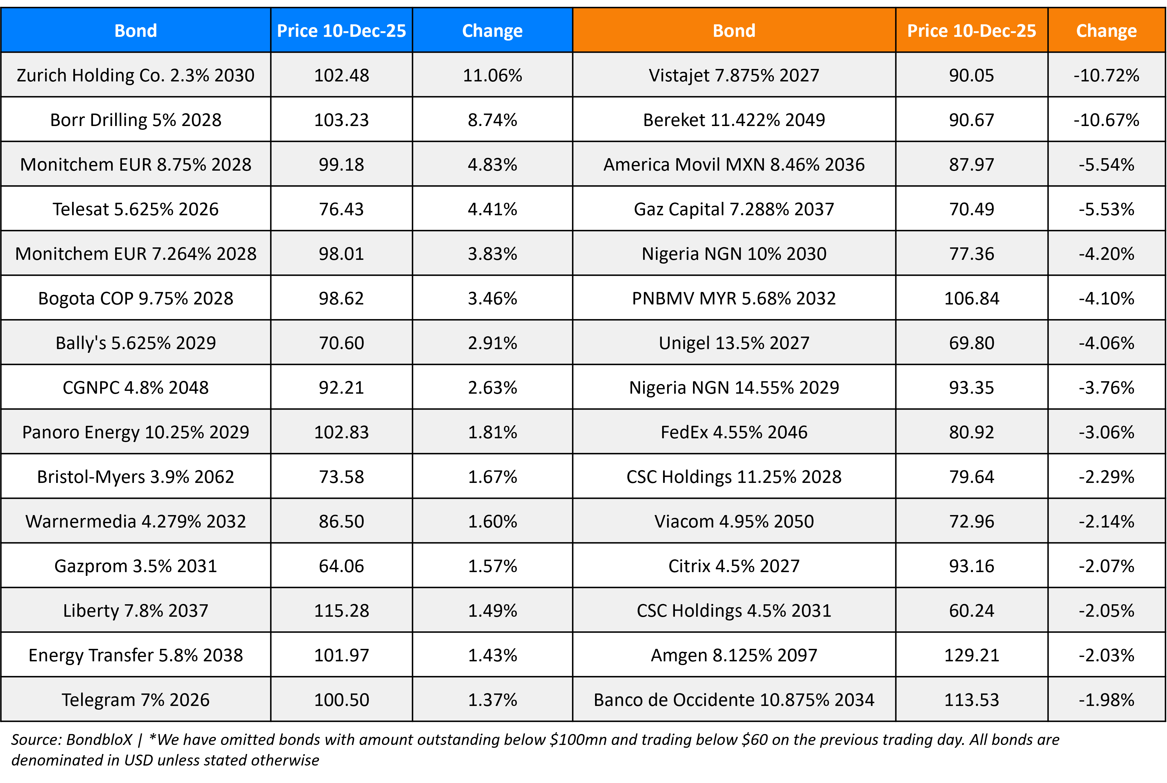 BondbloX Gainer Losers 10 Dec 25