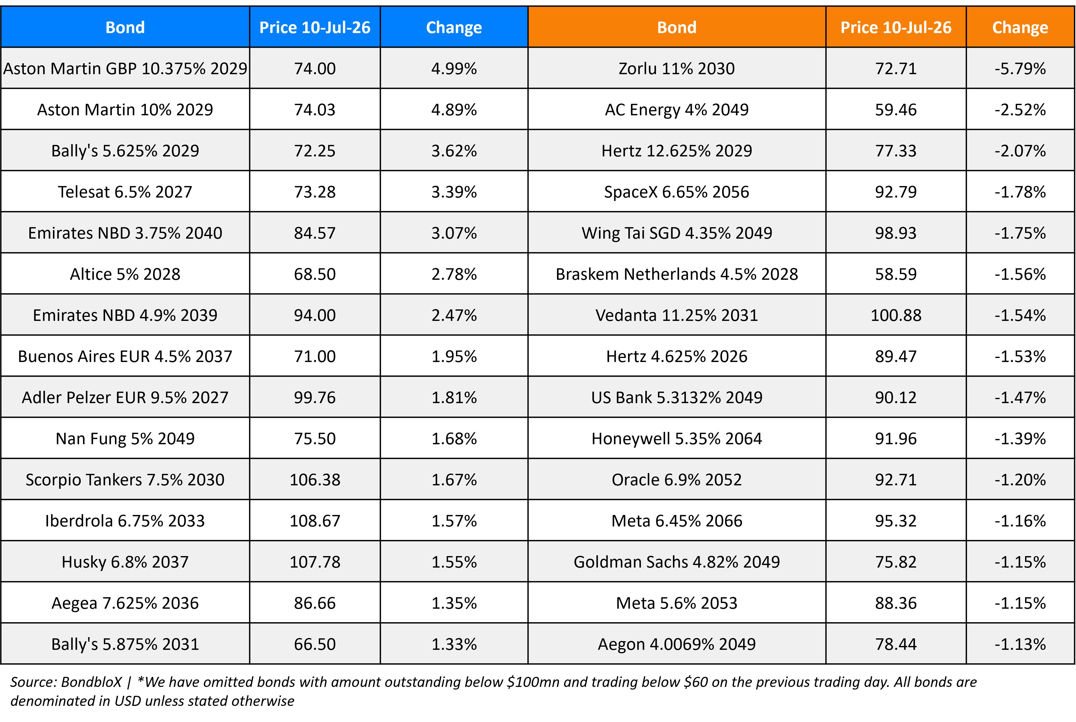 BondbloX Gainer Losers 10 Jul 26