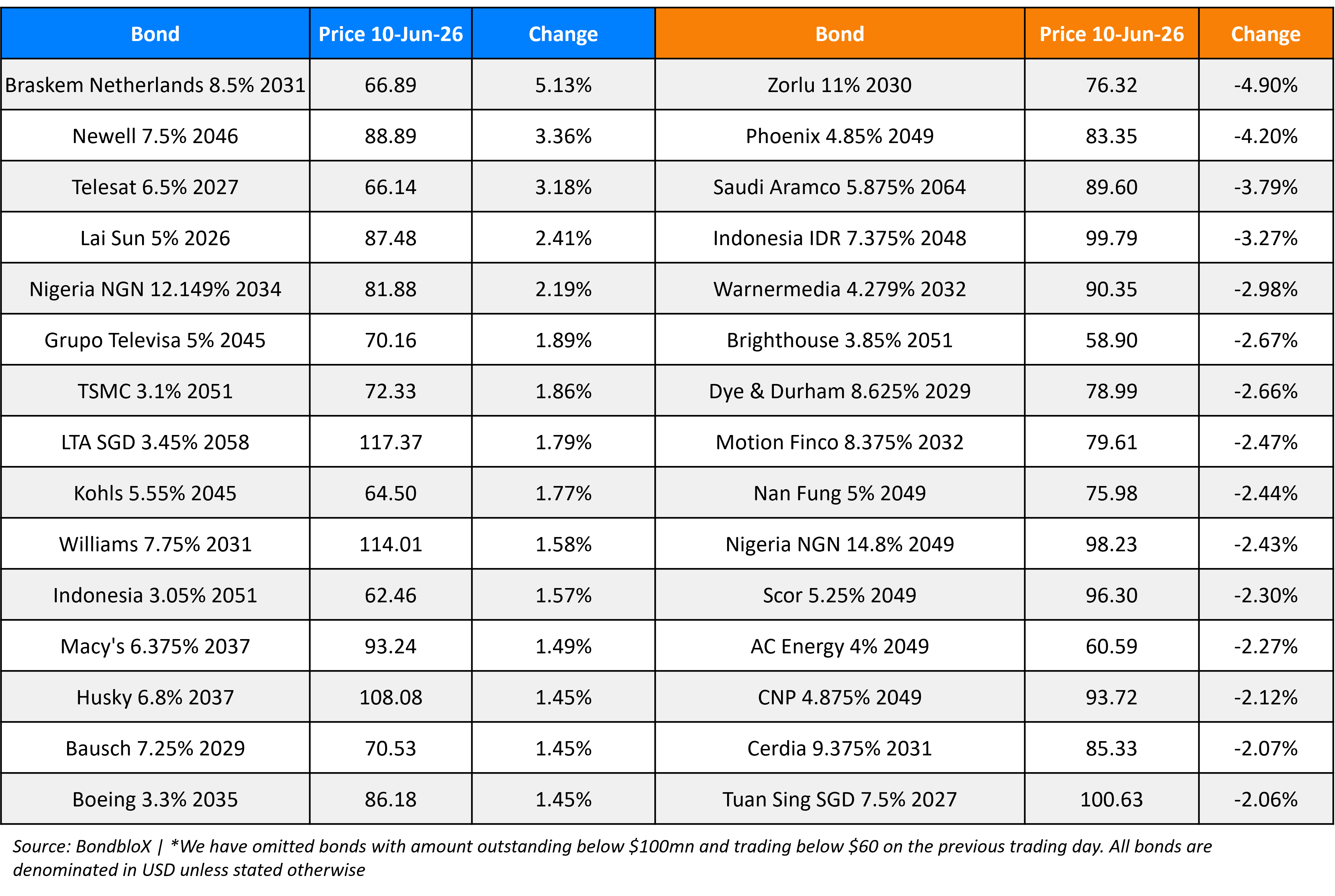 BondbloX Gainer Losers 10 Jun 26