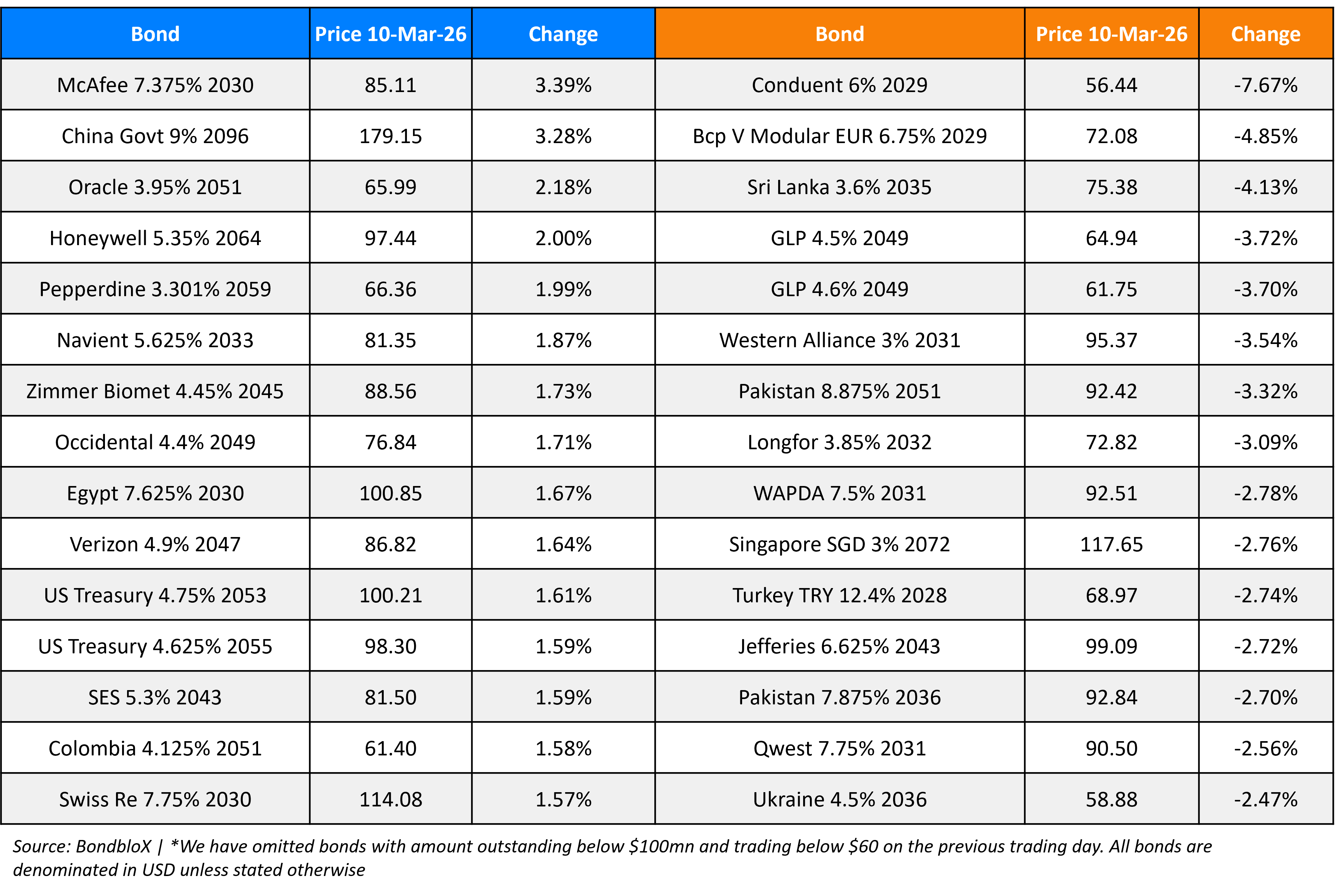 BondbloX Gainer Losers 10 Mar 26 (1)
