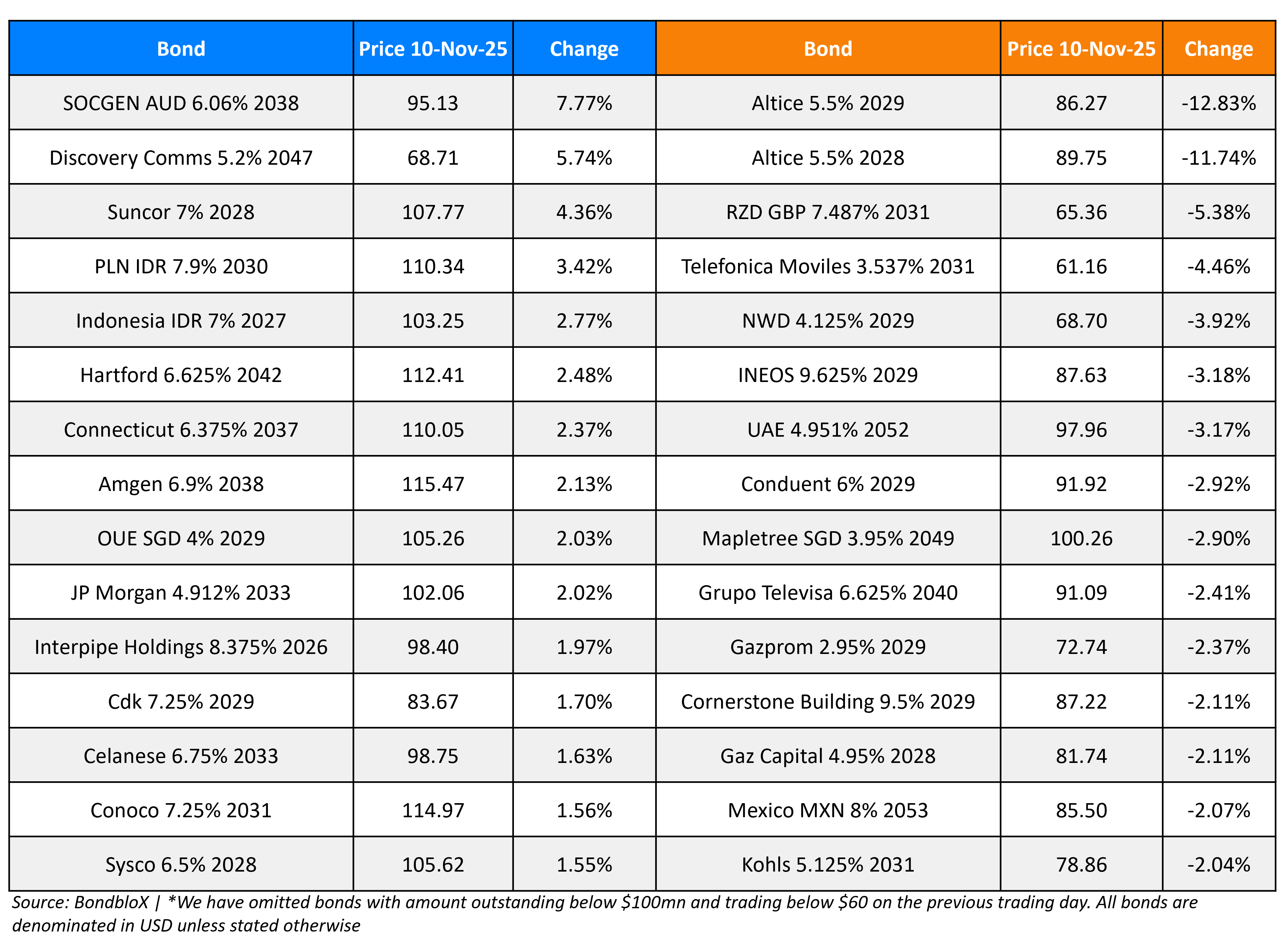 BondbloX Gainer Losers 10 Nov 25