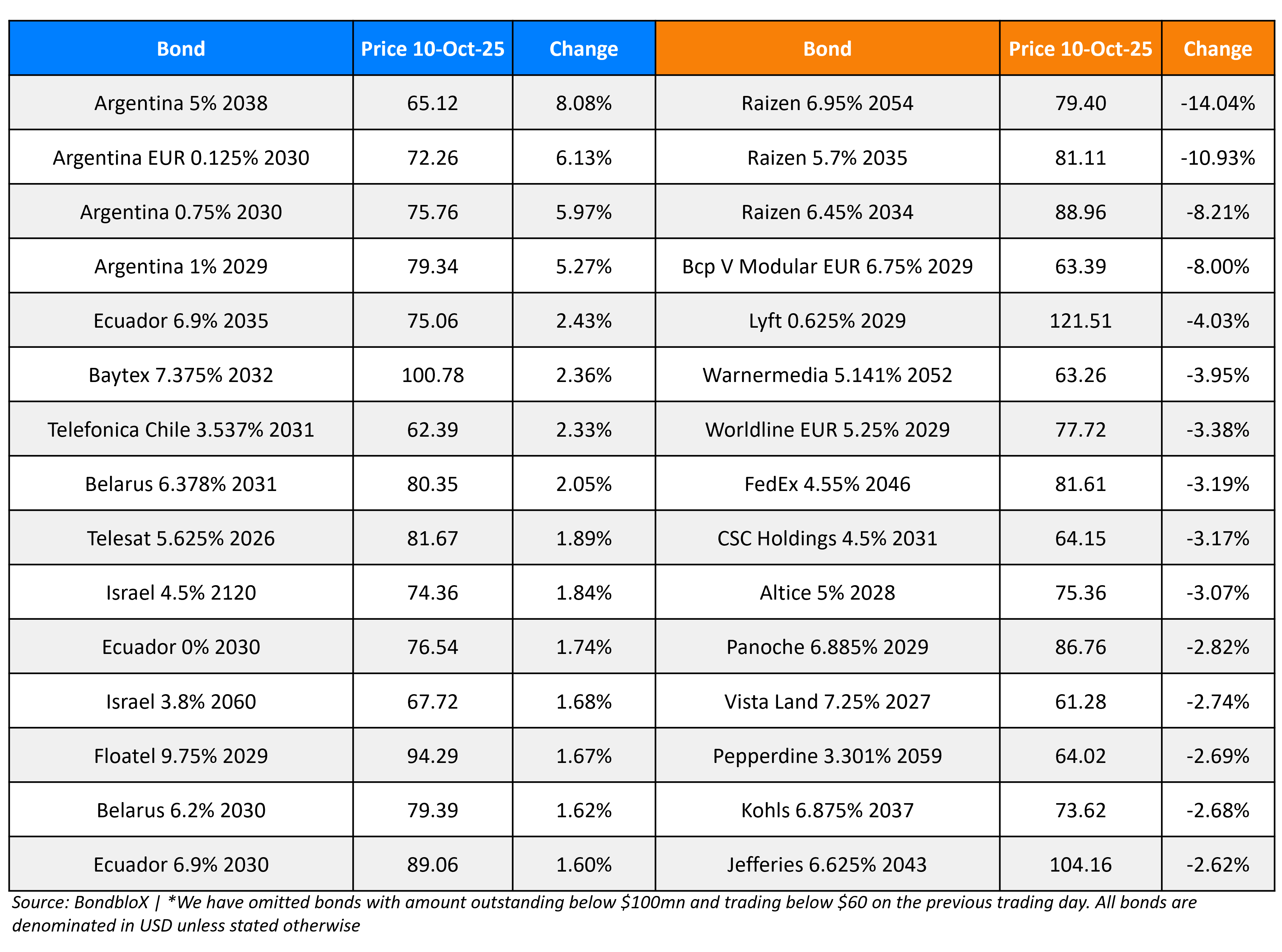 BondbloX Gainer Losers 10 Oct 25