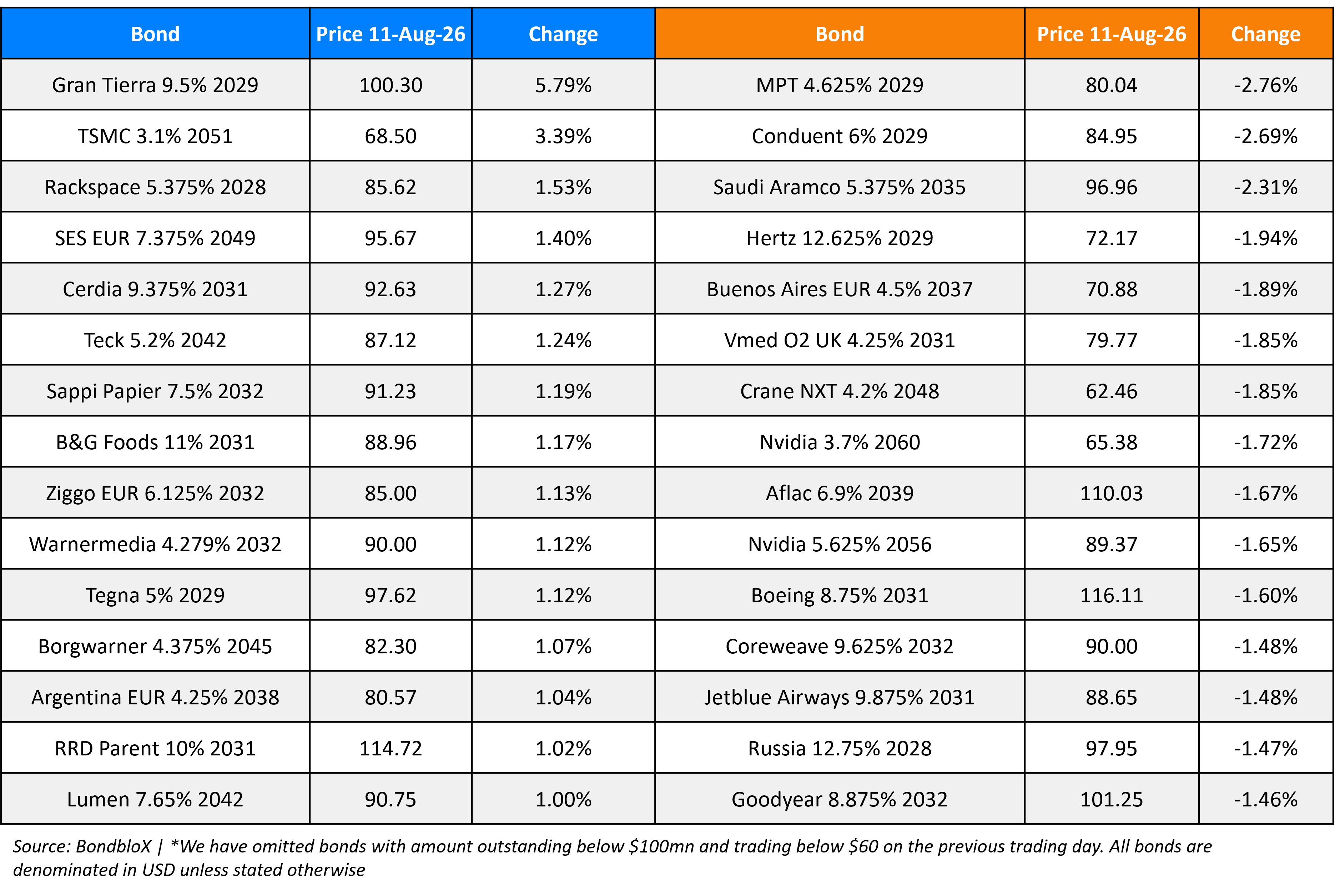 BondbloX Gainer Losers 11 Aug 26